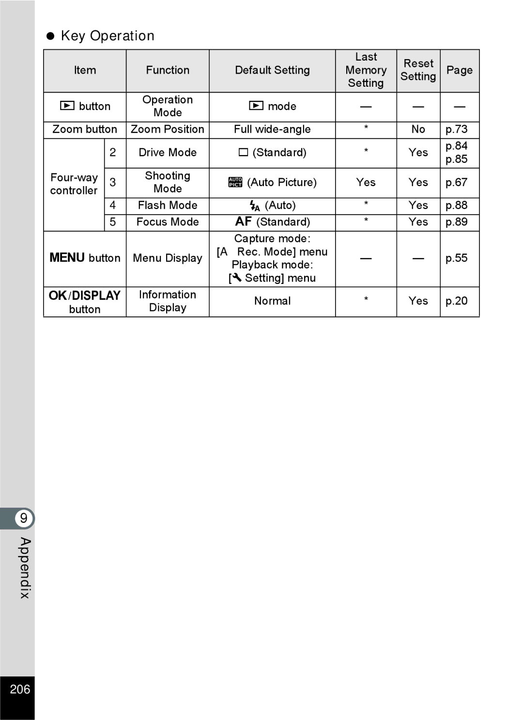 Pentax 15921 manual  Key Operation, 206 