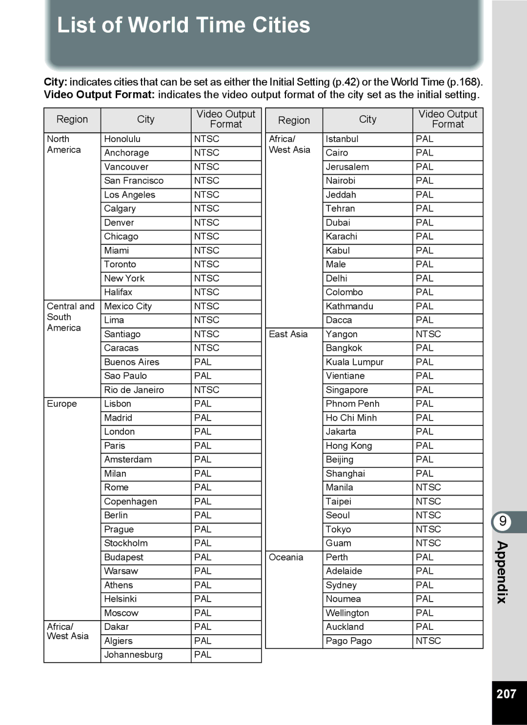 Pentax 15921 manual List of World Time Cities, 207 