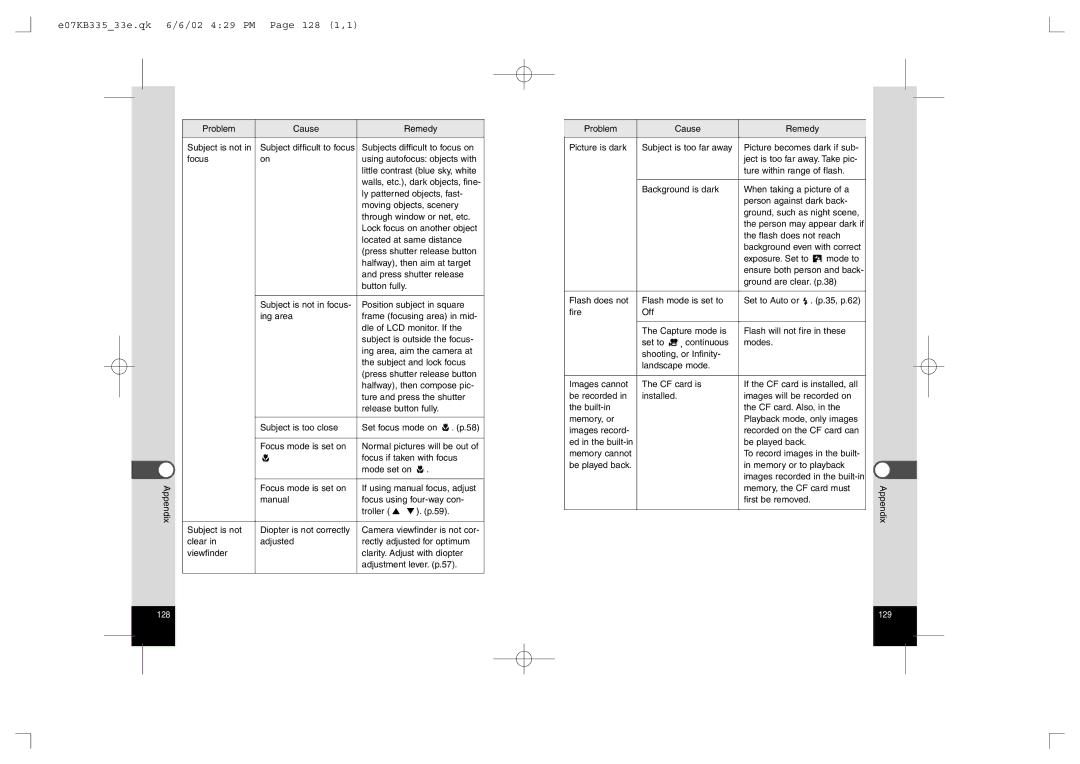 Pentax 430RS E07KB33533e.qk 6/6/02 429 PM Page 128 1,1, Appendix Problem Cause Remedy Subject is not, First be removed 