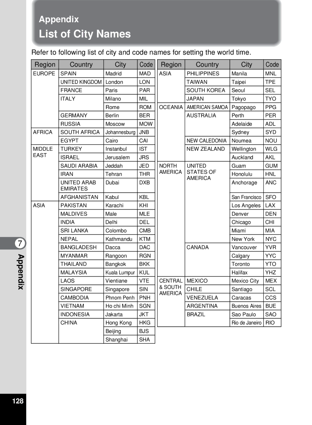 Pentax 555 manual List of City Names, Appendix, 128 