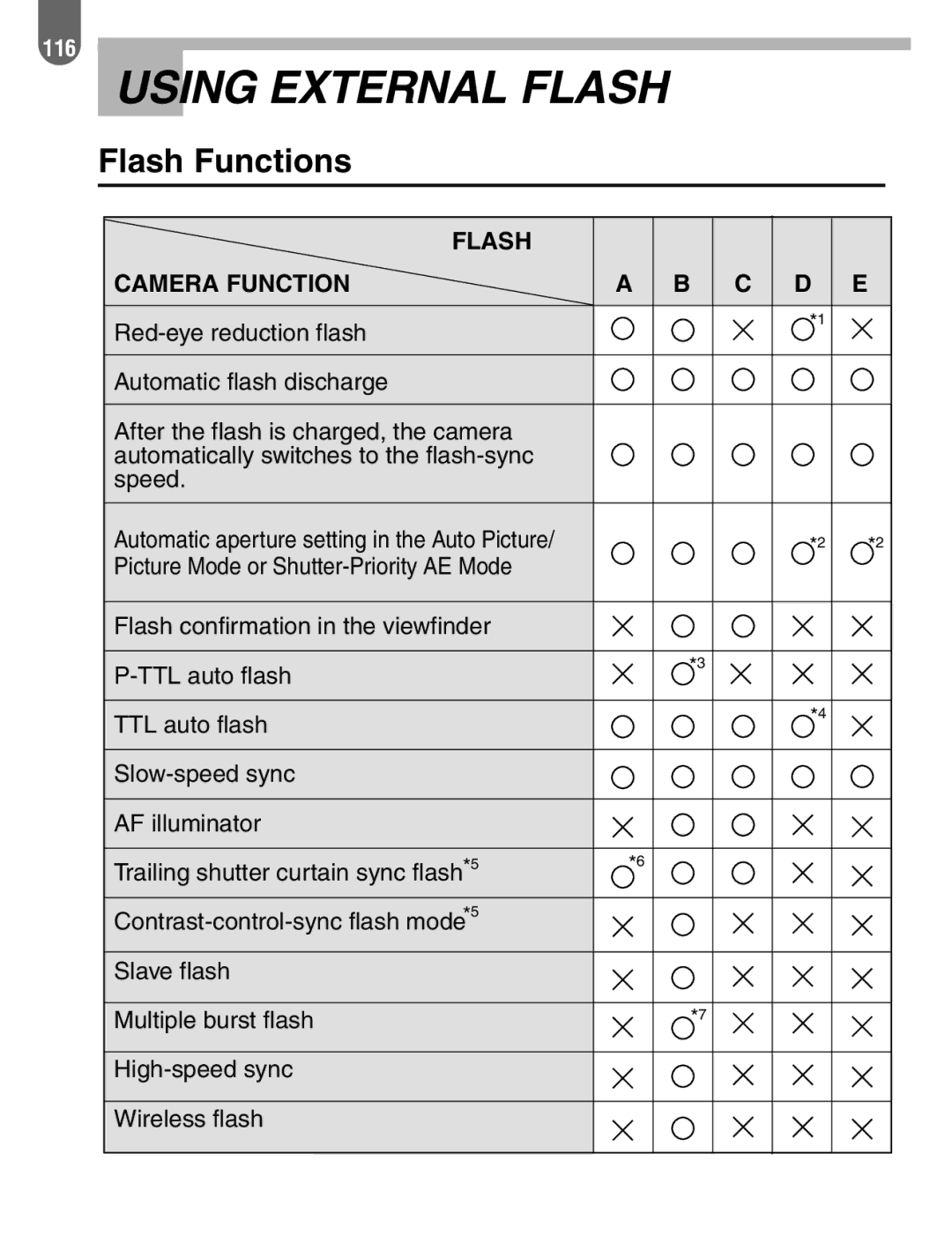 Pentax 57233 manual Using External Flash, Flash Functions 