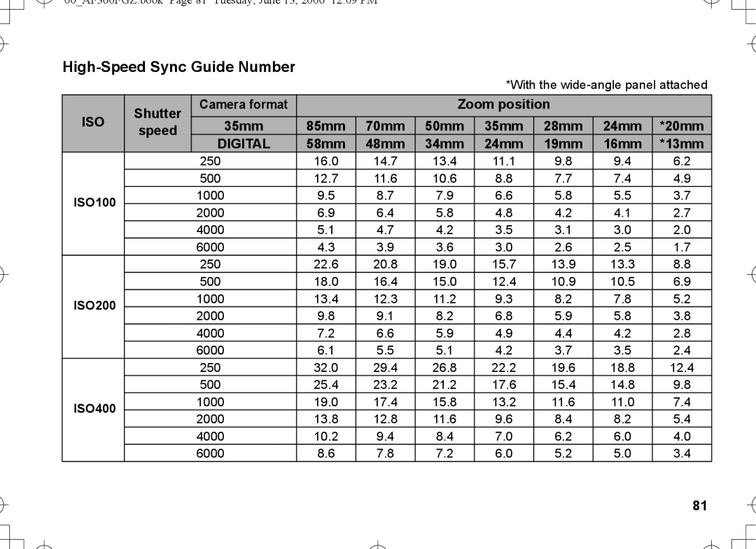 Pentax AF-360FGZ manual High-Speed Sync Guide Number, Shutter, 35mm 85mm 70mm 50mm 28mm 24mm 20mm 