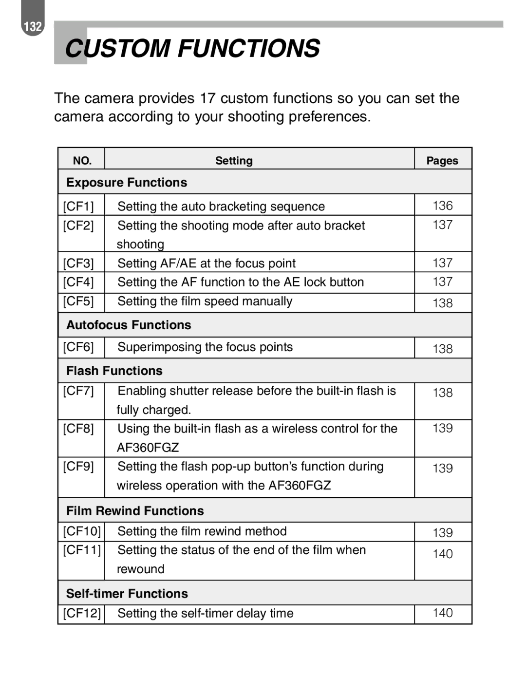 Pentax ist manual Custom Functions, Exposure Functions 