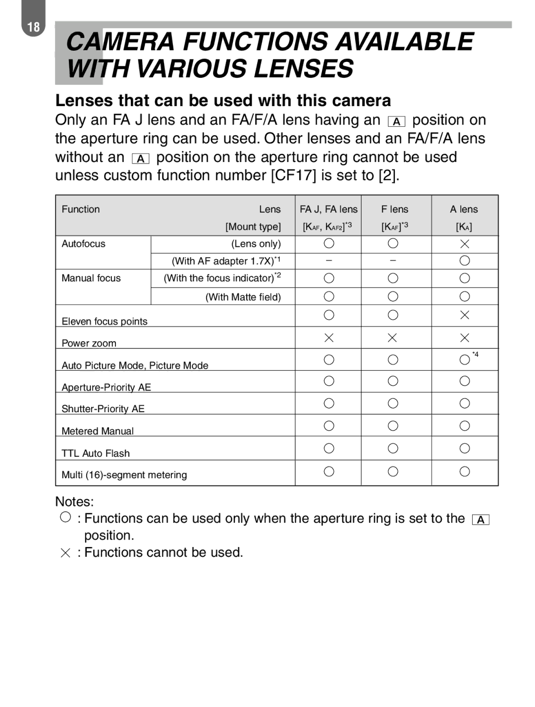 Pentax ist manual Camera Functions Available with Various Lenses, Lenses that can be used with this camera 