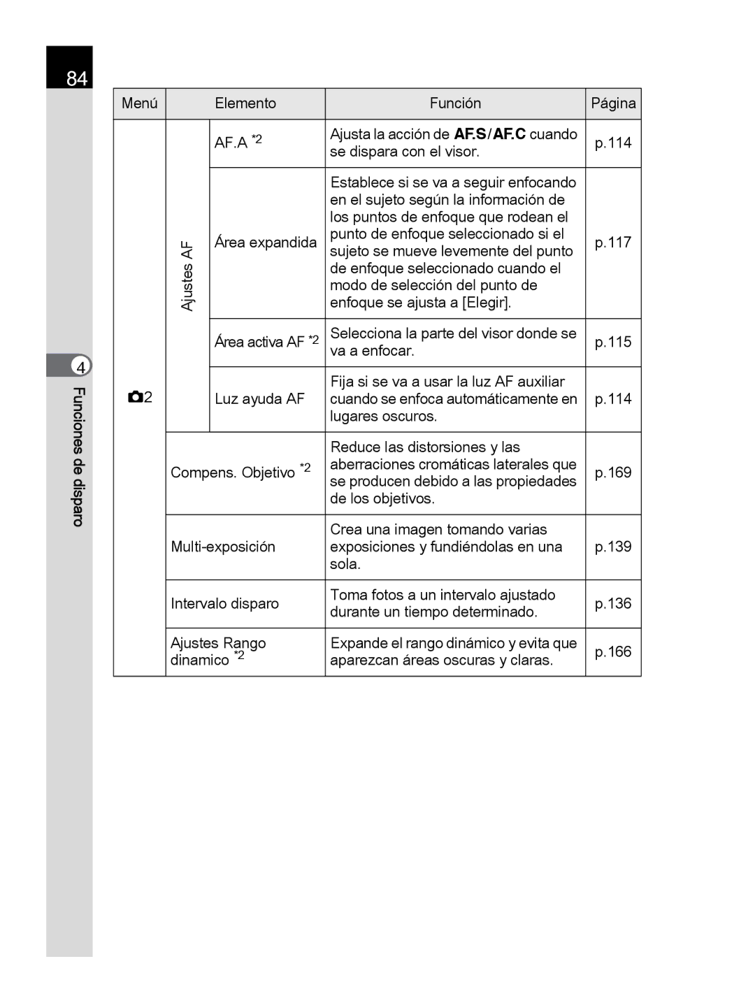 Pentax K-30 manual Menú Elemento AF.A *2 Ajustes AF Área expandida, Luz ayuda AF, Compens. Objetivo *2, Ajustes Rango 