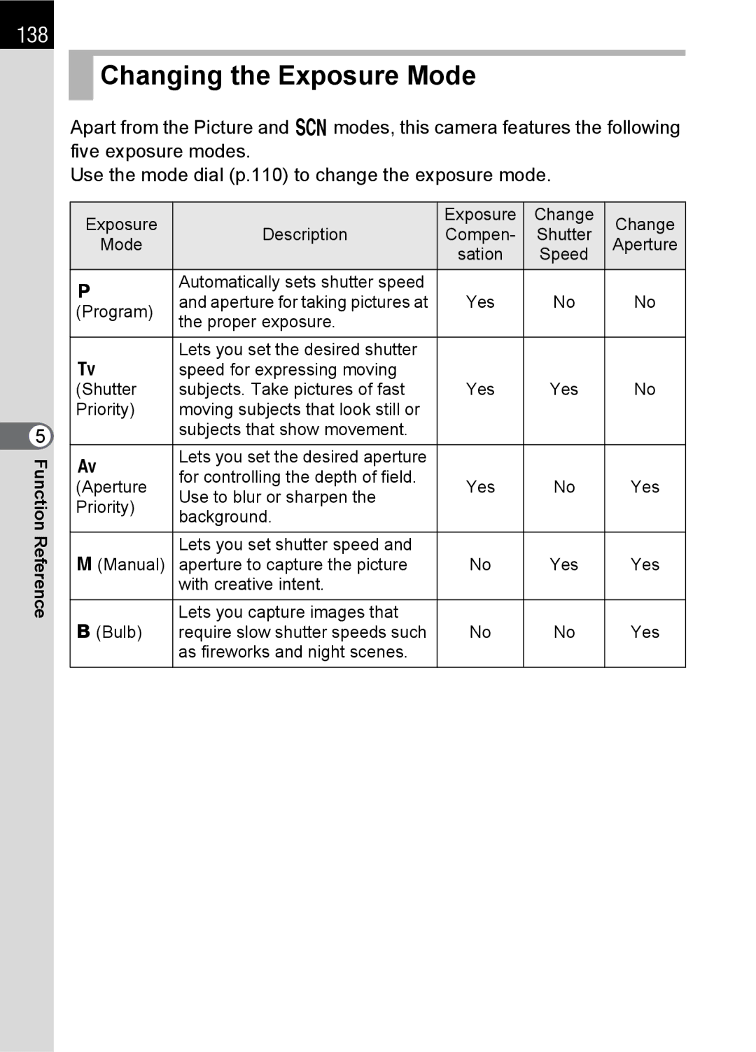 Pentax K100 D specifications Changing the Exposure Mode, 138 