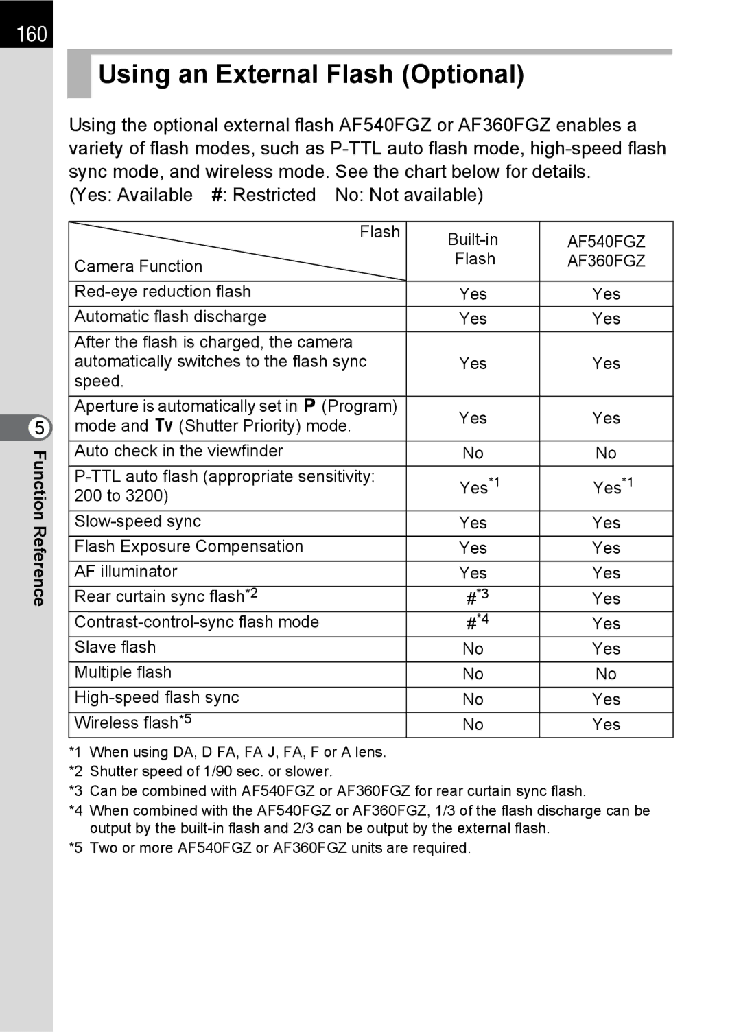 Pentax K100 D specifications Using an External Flash Optional, 160 