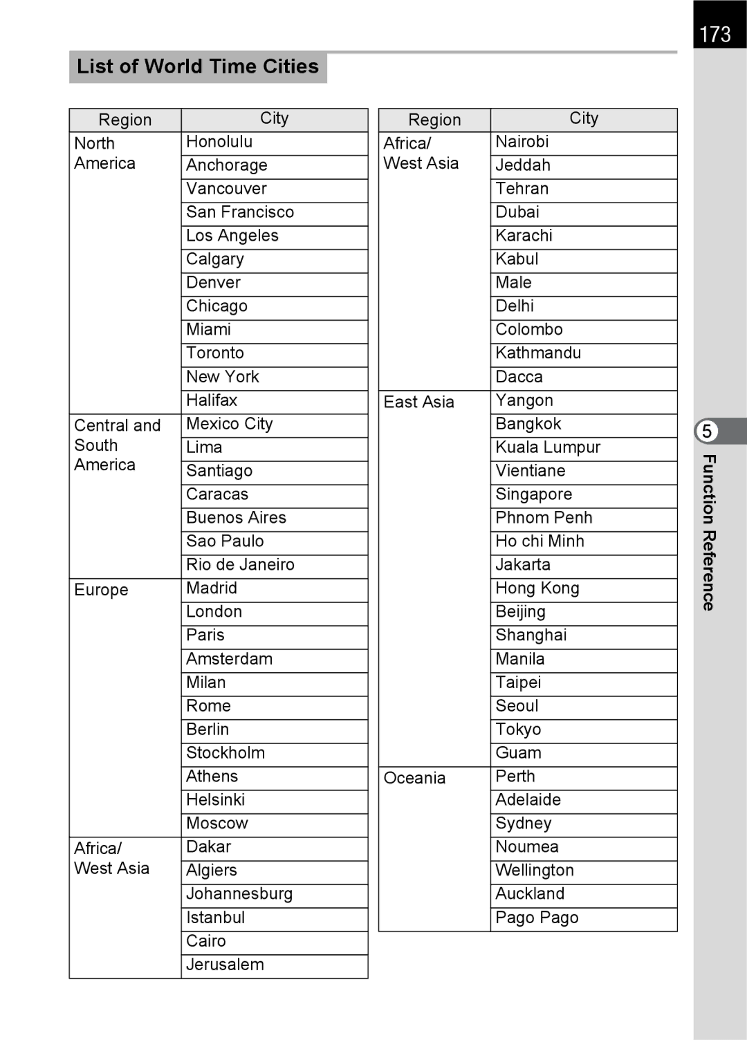 Pentax K100 D specifications 173, List of World Time Cities 