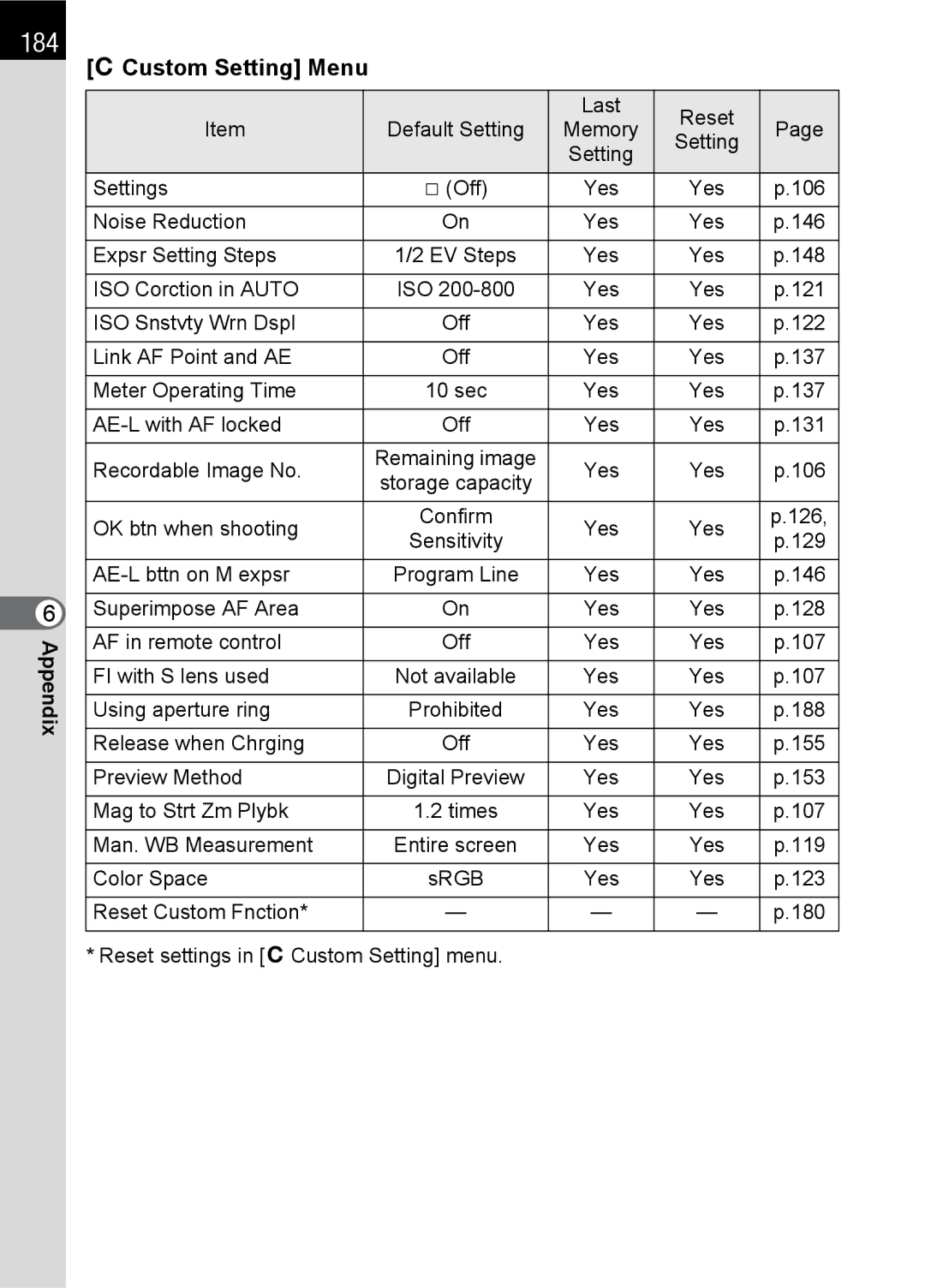 Pentax K100 D specifications 184, ACustom Setting Menu 