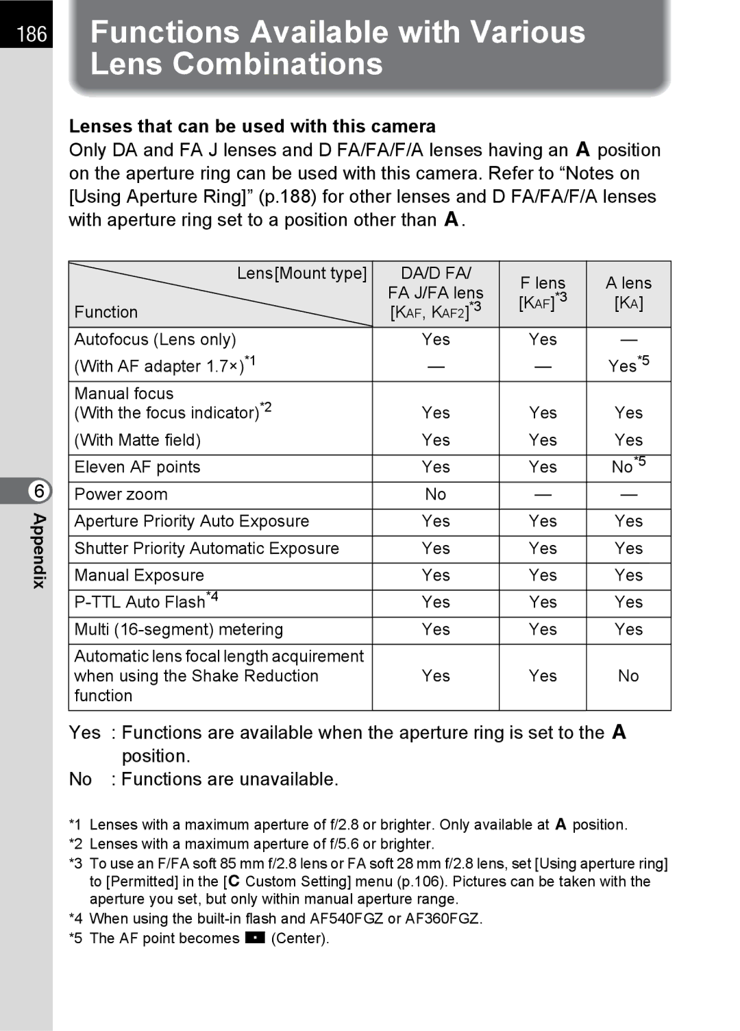 Pentax K100 D specifications Functions Available with Various Lens Combinations, Lenses that can be used with this camera 