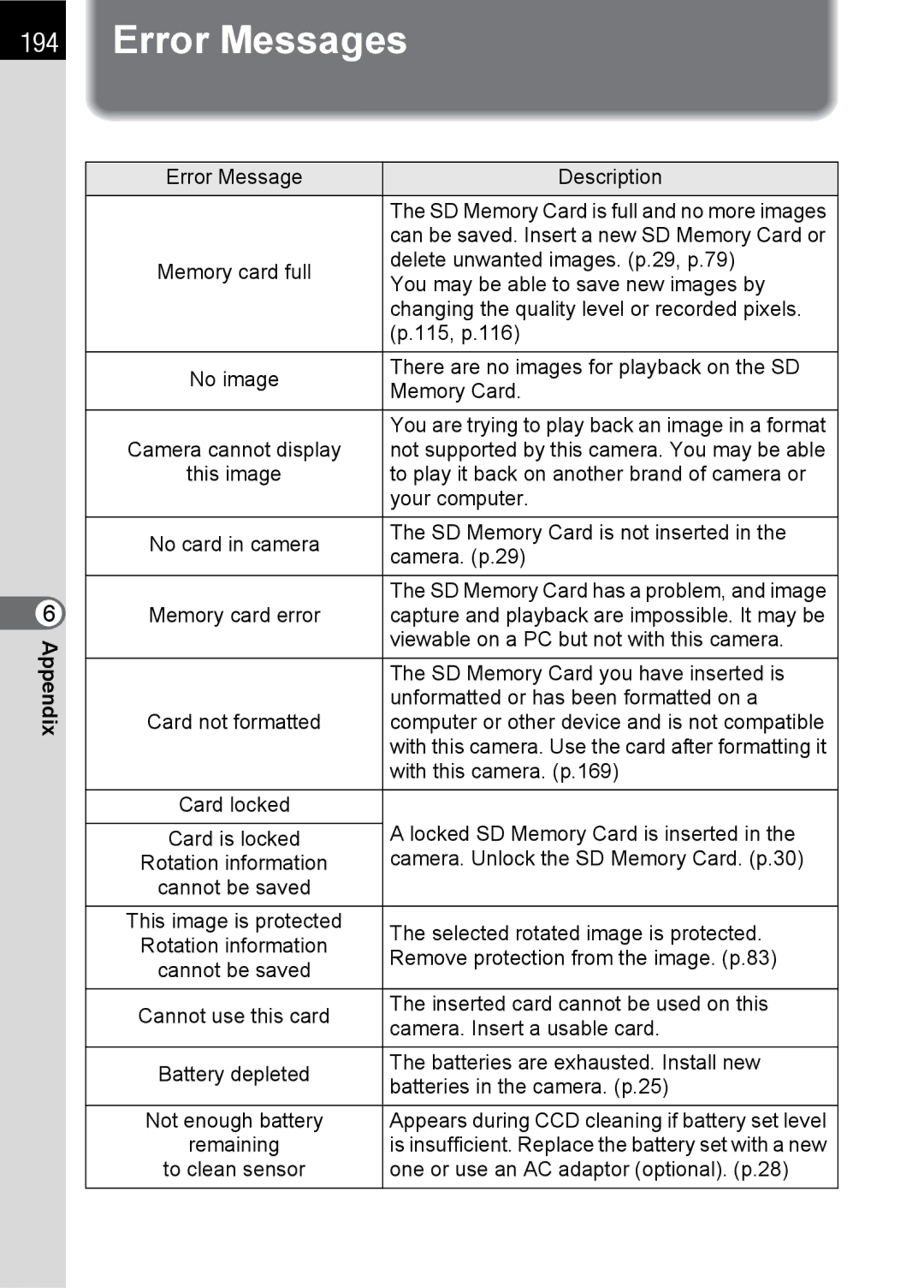 Pentax K100 D specifications Error Messages, Batteries in the camera. p.25 