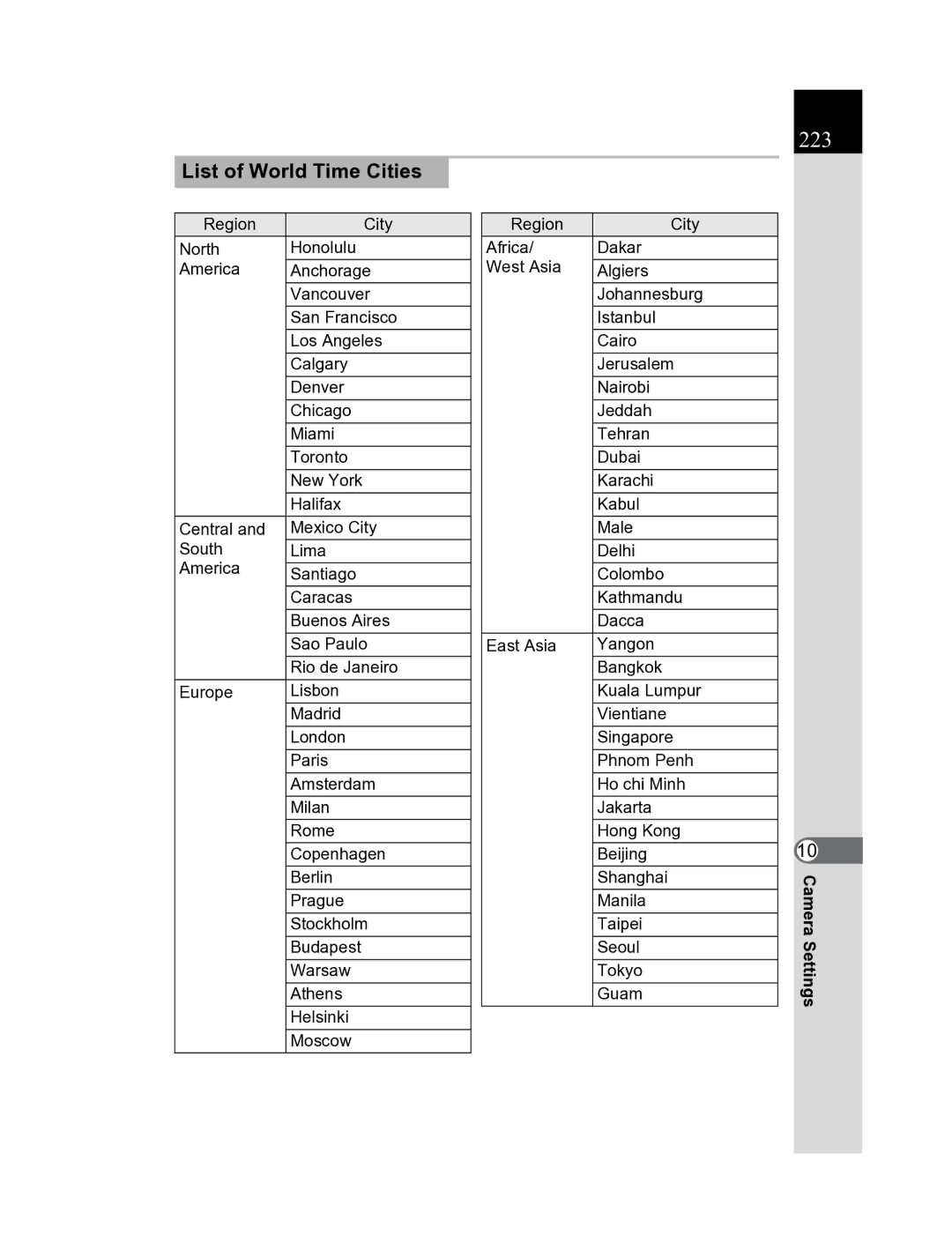 Pentax K20D manual 223, List of World Time Cities 