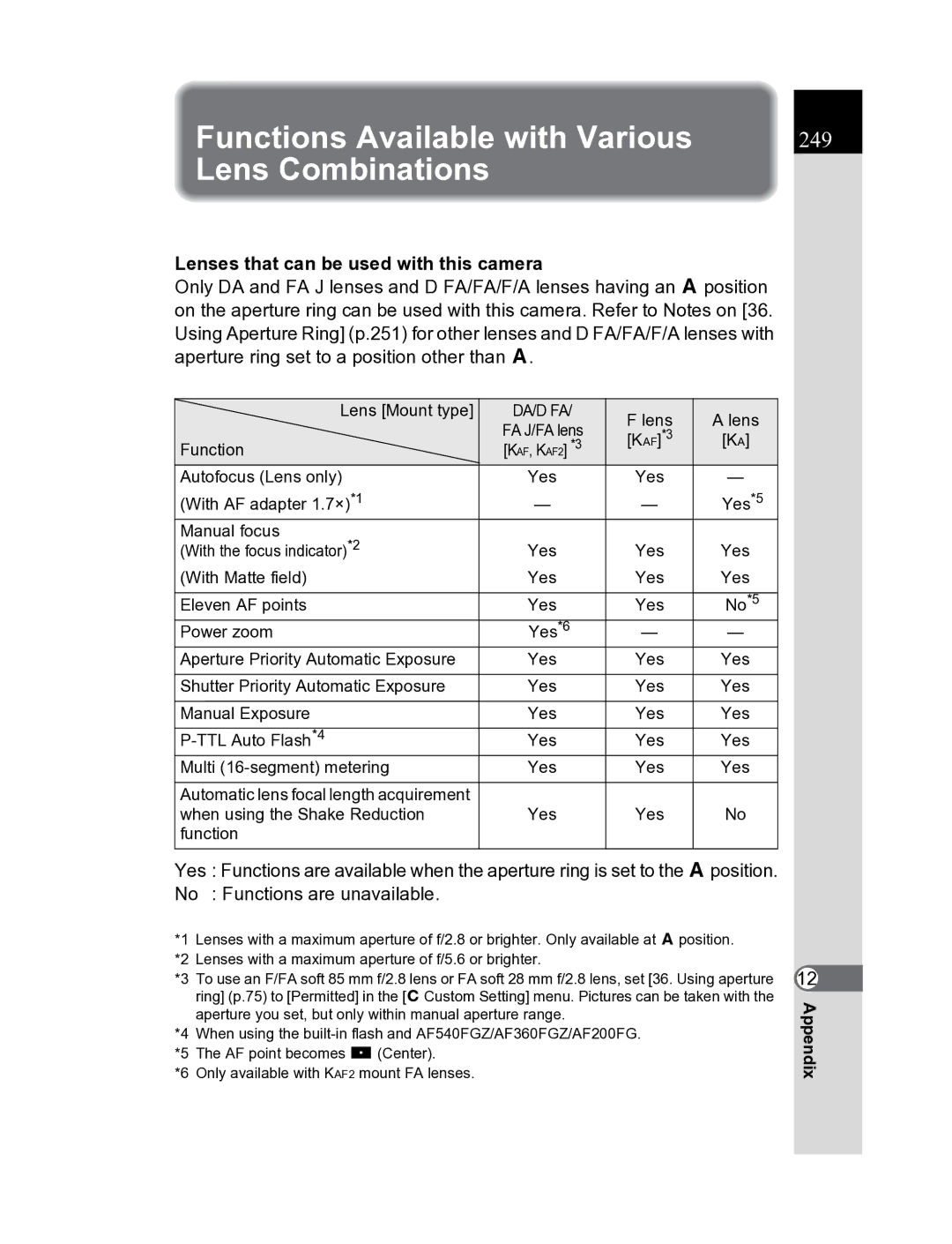 Pentax K20D manual Functions Available with Various, Lens Combinations, Lenses that can be used with this camera 