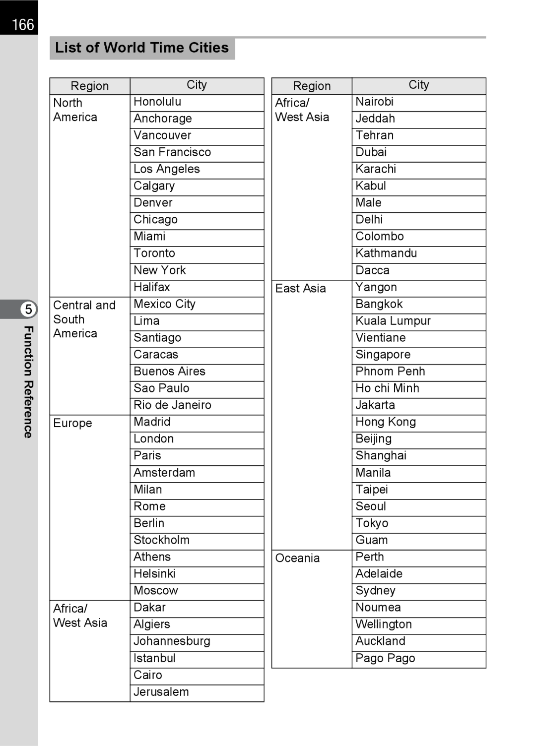 Pentax specifications 166, List of World Time Cities 