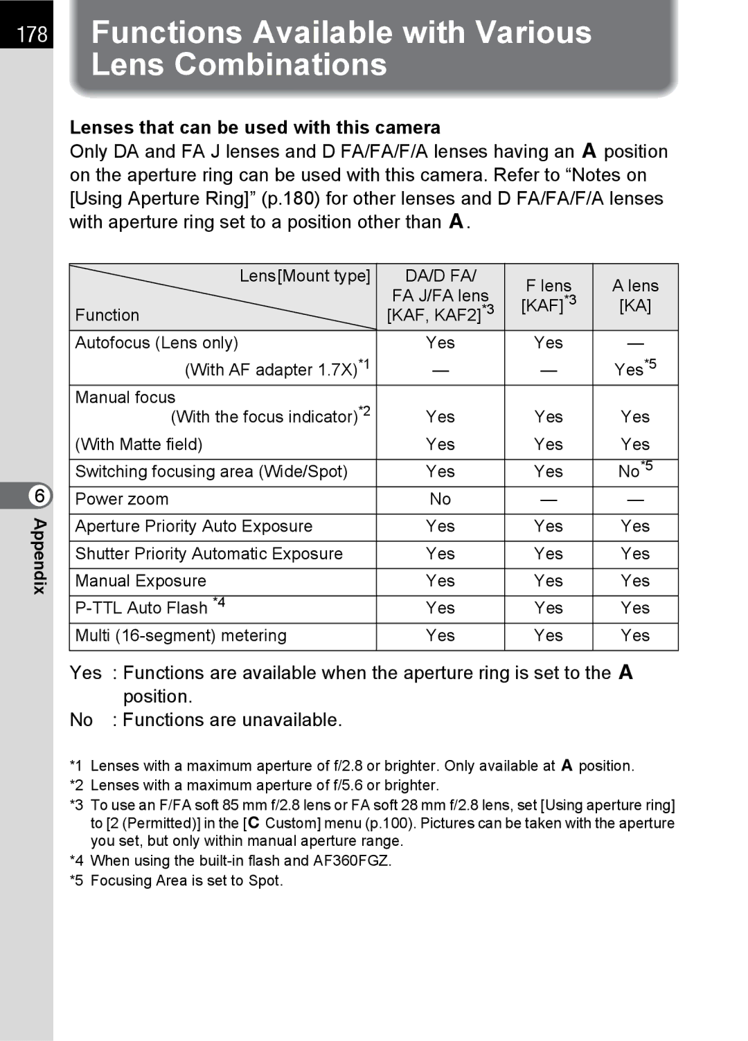 Pentax specifications Functions Available with Various Lens Combinations, Lenses that can be used with this camera 