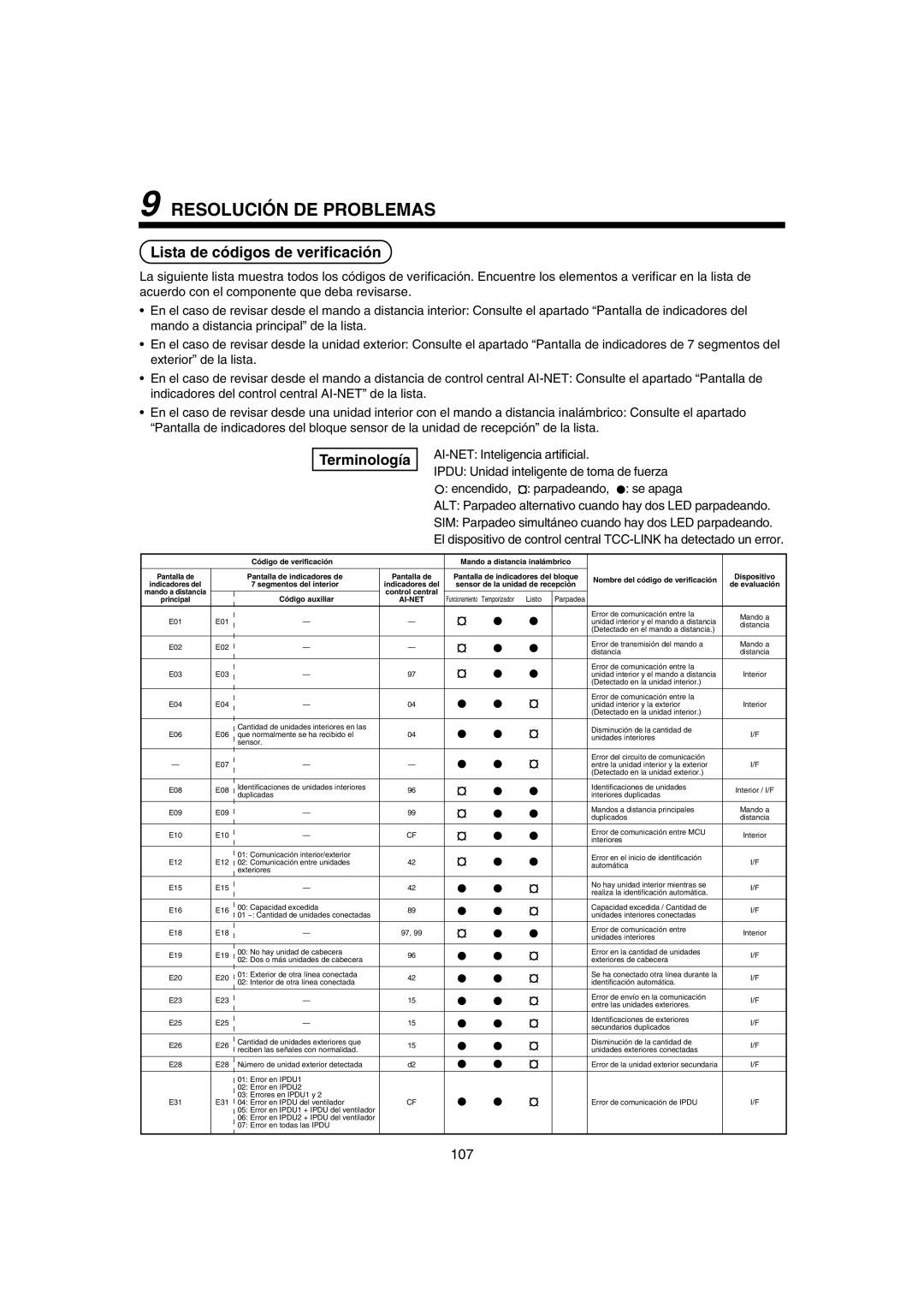 Pentax MMK-AP0071H, MMK-AP0121H, MMK-AP0181H Resolución DE Problemas, Lista de códigos de verificación, Terminología 