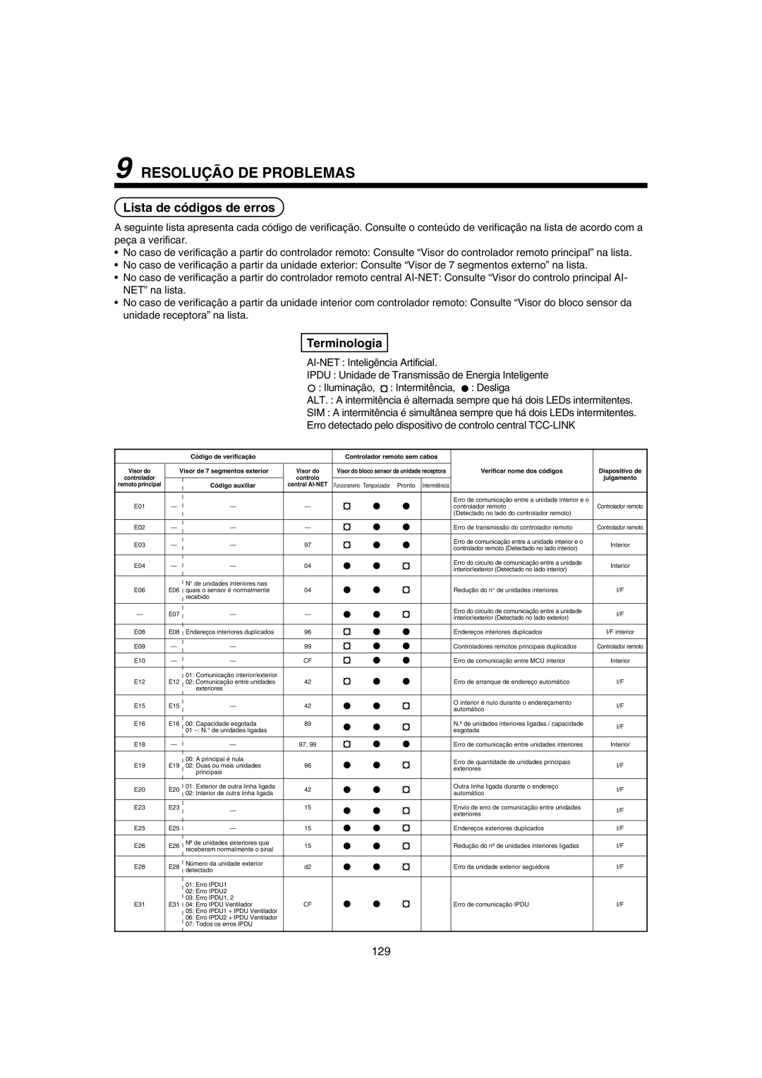 Pentax MMK-AP0121H, MMK-AP0181H, MMK-AP0071H installation manual Resolução DE Problemas, Lista de códigos de erros 