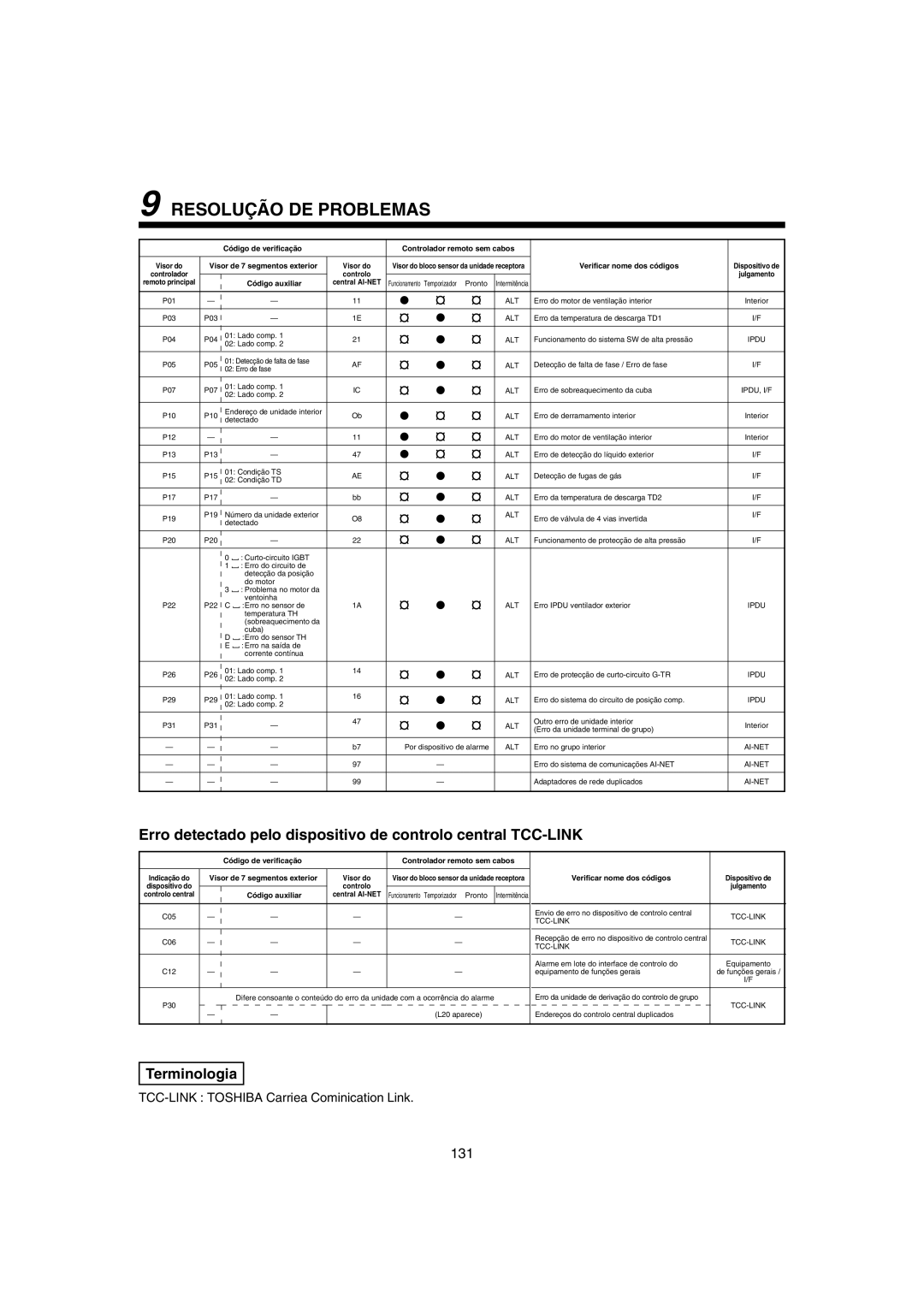 Pentax MMK-AP0071H, MMK-AP0121H, MMK-AP0181H installation manual Erro detectado pelo dispositivo de controlo central TCC-LINK 