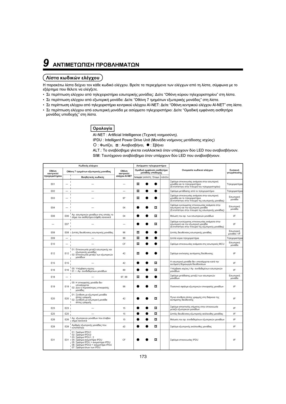 Pentax MMK-AP0071H, MMK-AP0121H, MMK-AP0181H installation manual Áíôéìåôùðéóç Ðñïâëçìáôùí, Ëßóôá êùäéêþí åëÝã÷ïõ 