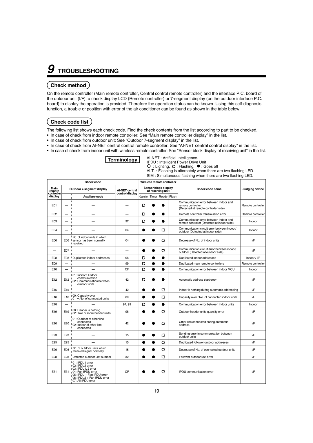 Pentax MMK-AP0181H, MMK-AP0121H, MMK-AP0071H installation manual Troubleshooting, Check method, Check code list, Terminology 