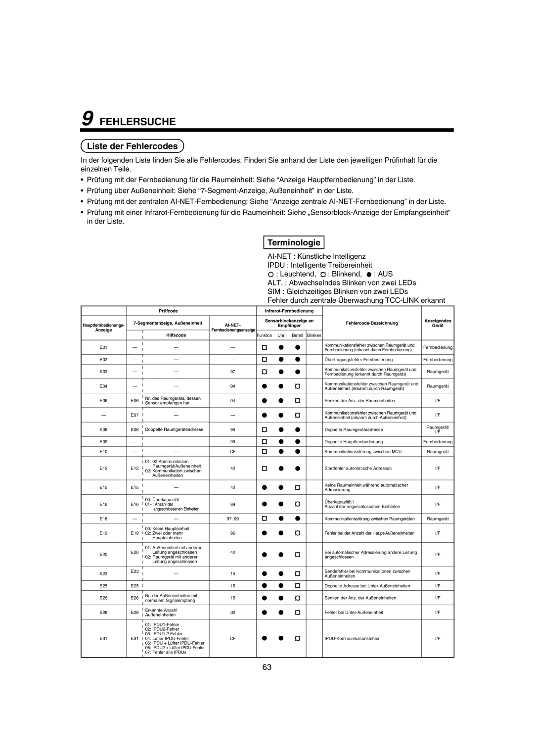 Pentax MMK-AP0121H, MMK-AP0181H, MMK-AP0071H installation manual Fehlersuche, Liste der Fehlercodes 