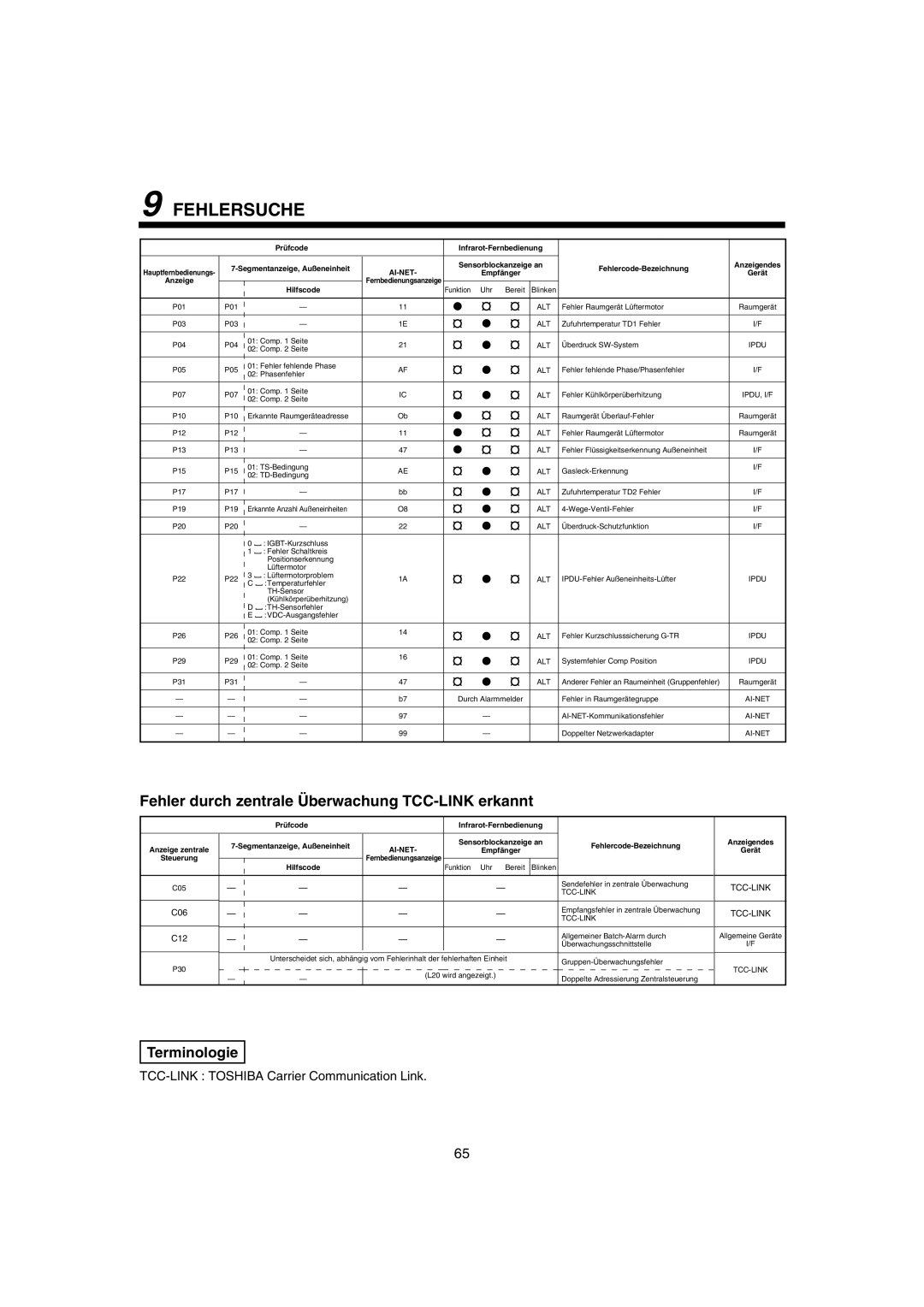 Pentax MMK-AP0071H, MMK-AP0121H, MMK-AP0181H installation manual Fehler durch zentrale Überwachung TCC-LINK erkannt, C06 C12 