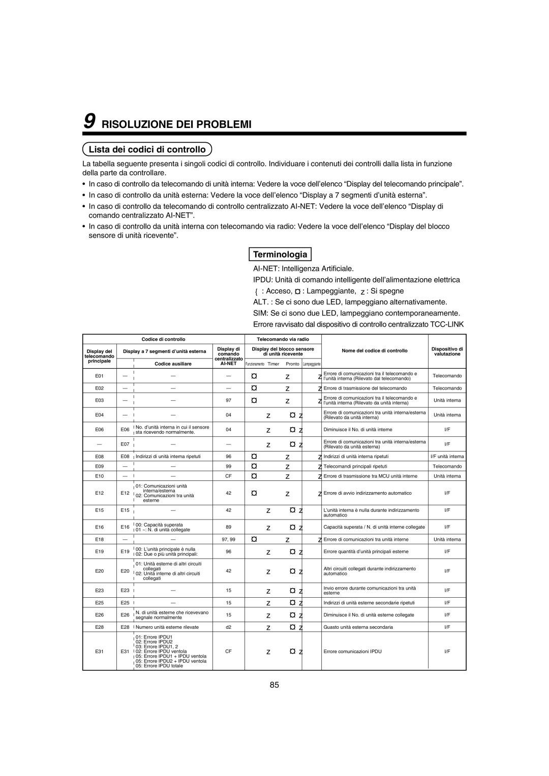 Pentax MMK-AP0181H, MMK-AP0121H, MMK-AP0071H Risoluzione DEI Problemi, Lista dei codici di controllo, Terminologia 