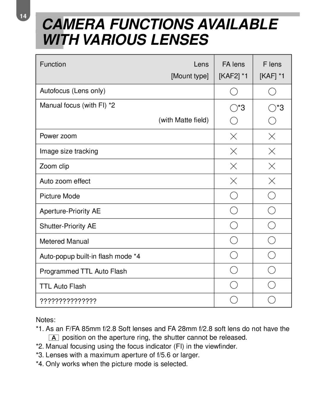 Pentax MZ-60 manual Camera Functions Available with Various Lenses 