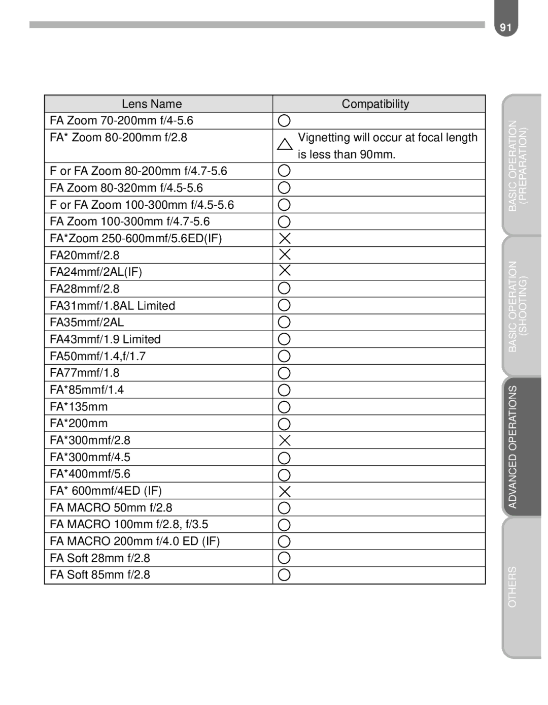 Pentax MZ-60 manual Lens Name Compatibility 