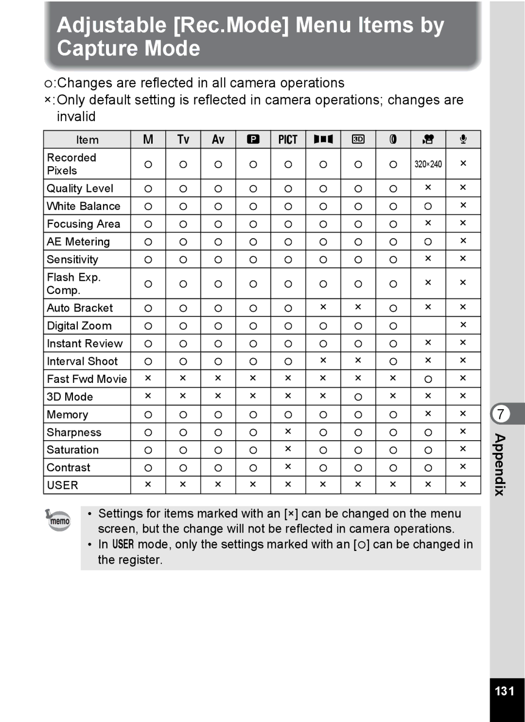 Pentax Optio 555 manual Adjustable Rec.Mode Menu Items by Capture Mode, 131 