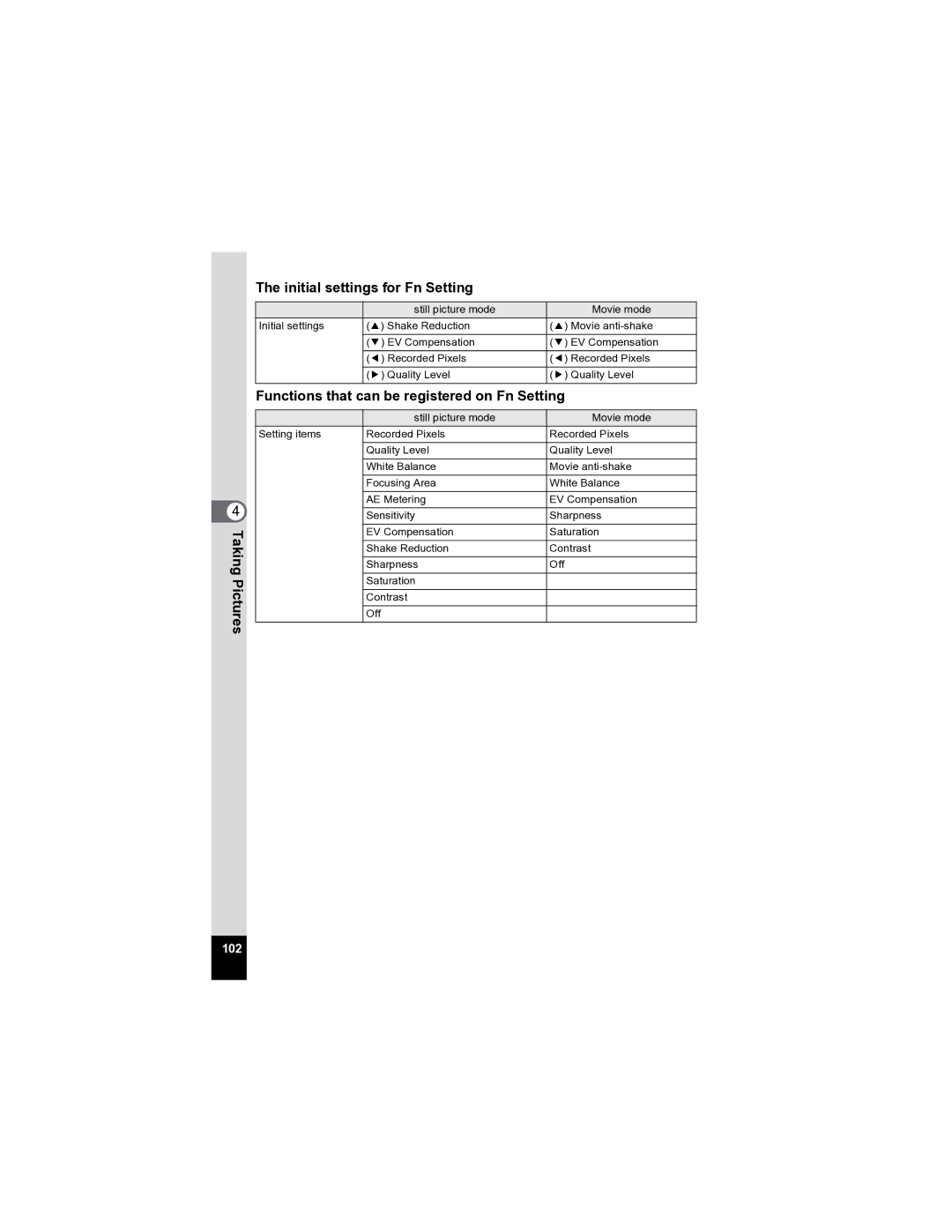 Pentax Optio A20 specifications Initial settings for Fn Setting, Functions that can be registered on Fn Setting 