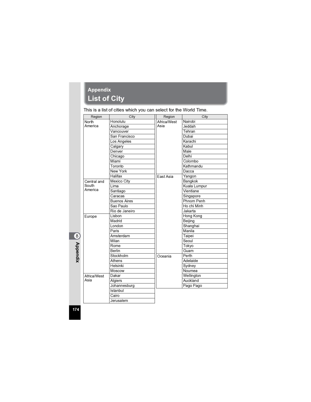 Pentax Optio A20 specifications List of City 