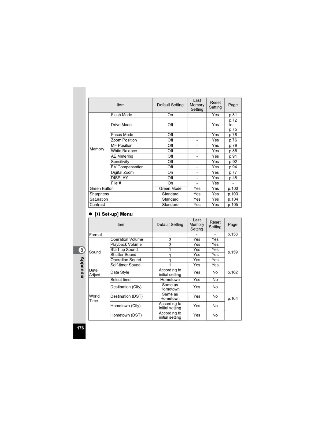 Pentax Optio A20 specifications 176 