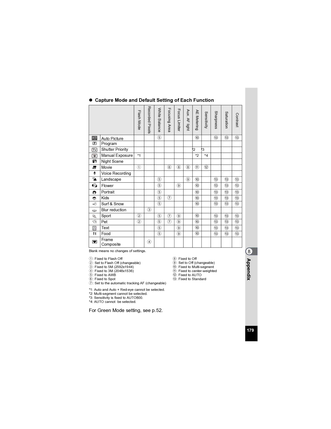 Pentax Optio A20 specifications Capture Mode and Default Setting of Each Function 