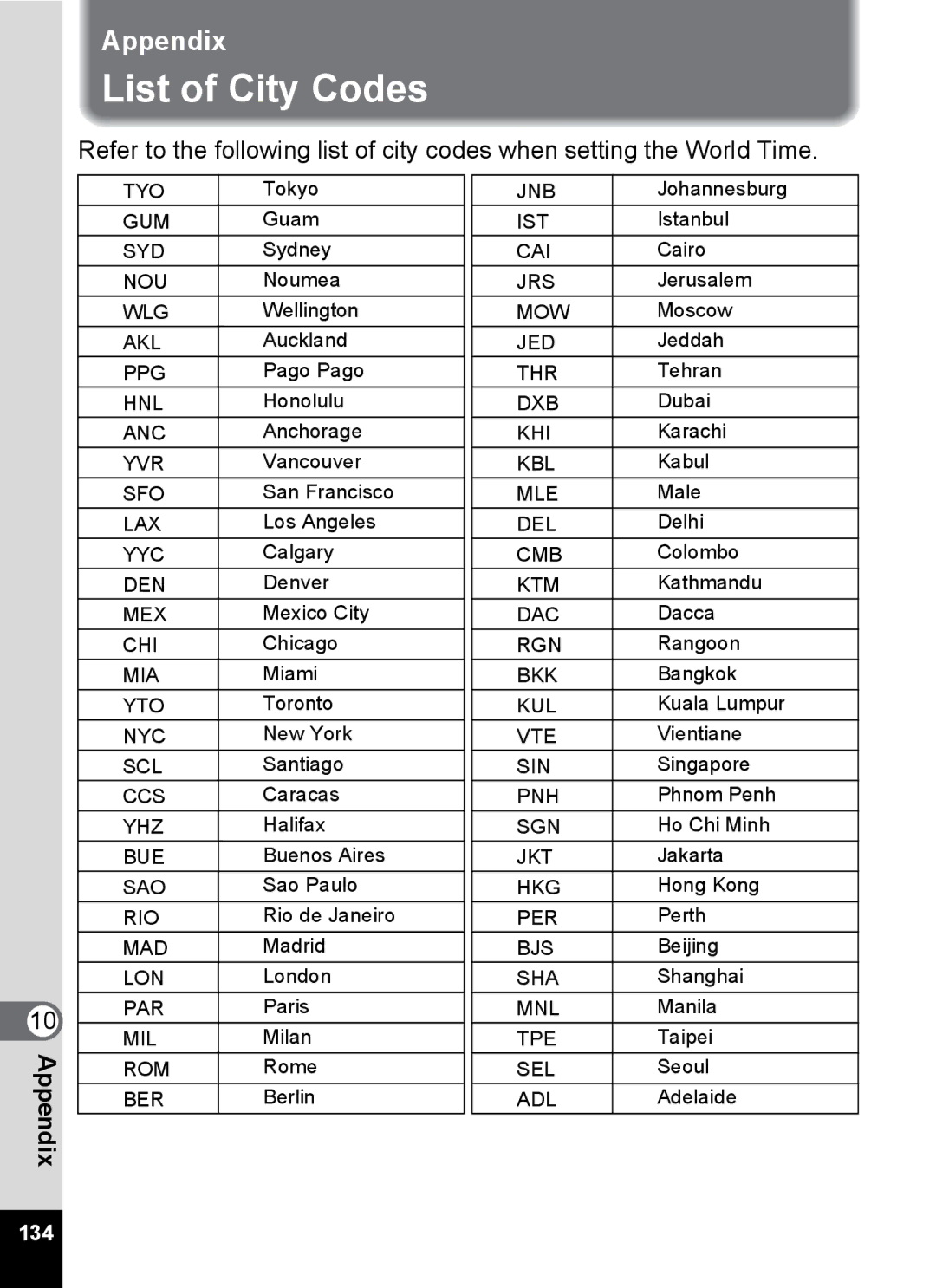 Pentax Optio MX4 specifications List of City Codes, Appendix 