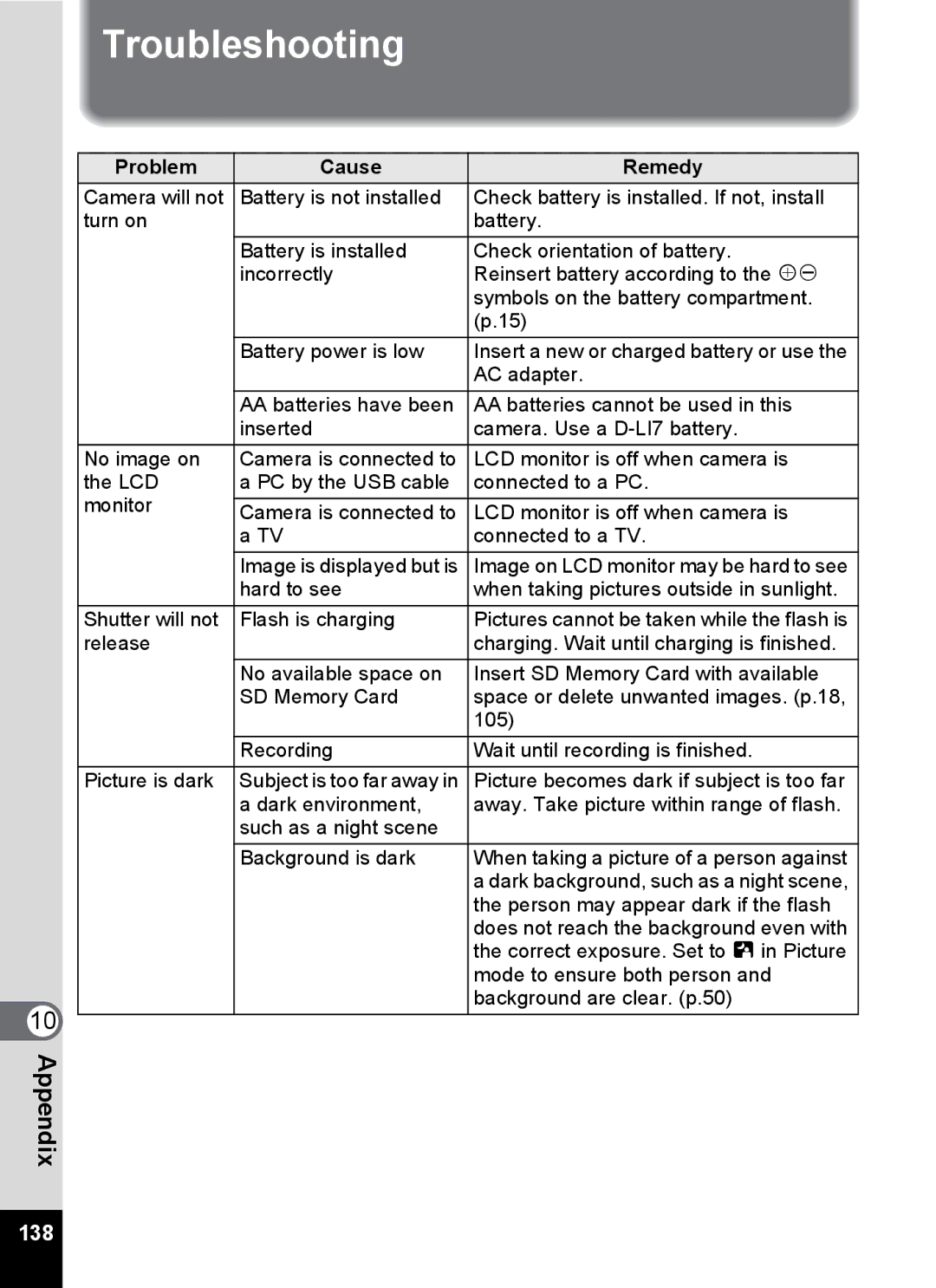 Pentax Optio MX4 specifications Troubleshooting, Problem Cause Remedy 