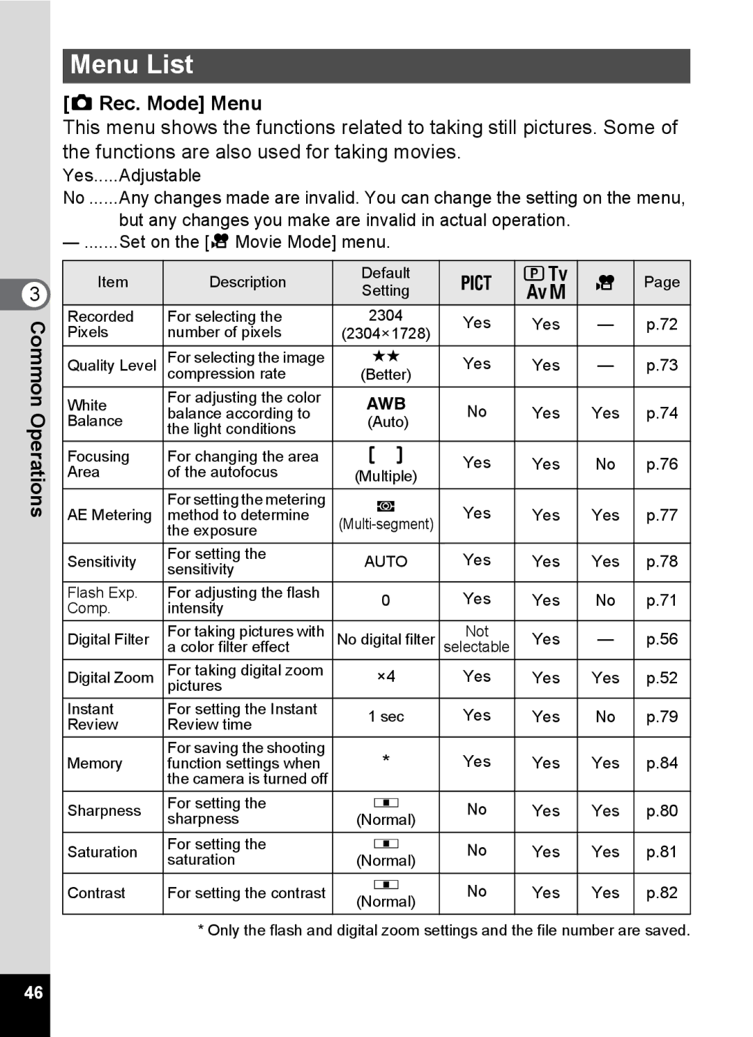 Pentax Optio MX4 Menu List, Rec. Mode Menu, Adjustable, But any changes you make are invalid in actual operation 