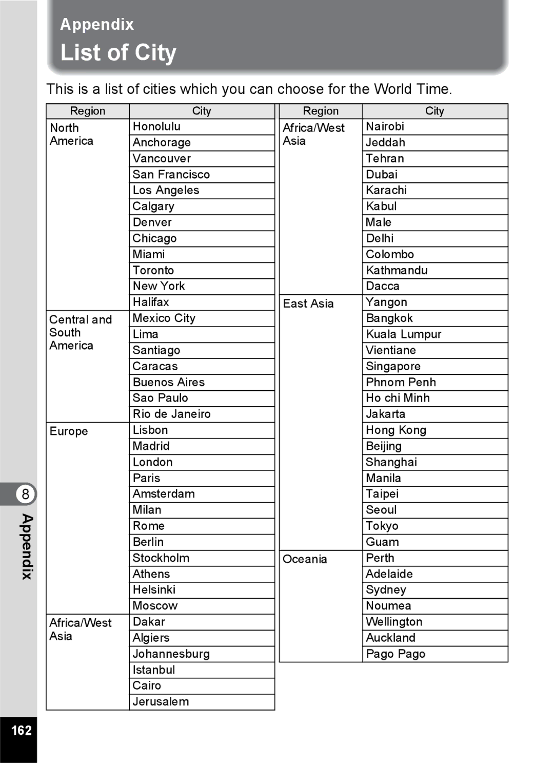 Pentax Optio S6 specifications List of City, 162 