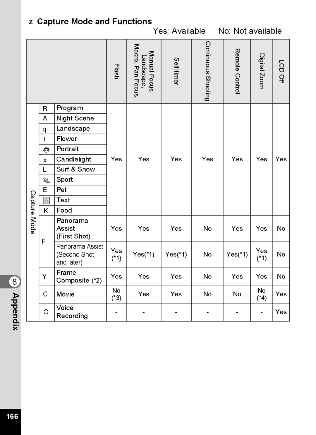 Pentax Optio S6 specifications Capture Mode and Functions, 166 