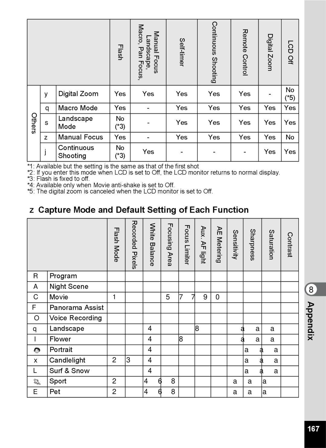 Pentax Optio S6 specifications Capture Mode and Default Setting of Each Function, 167 