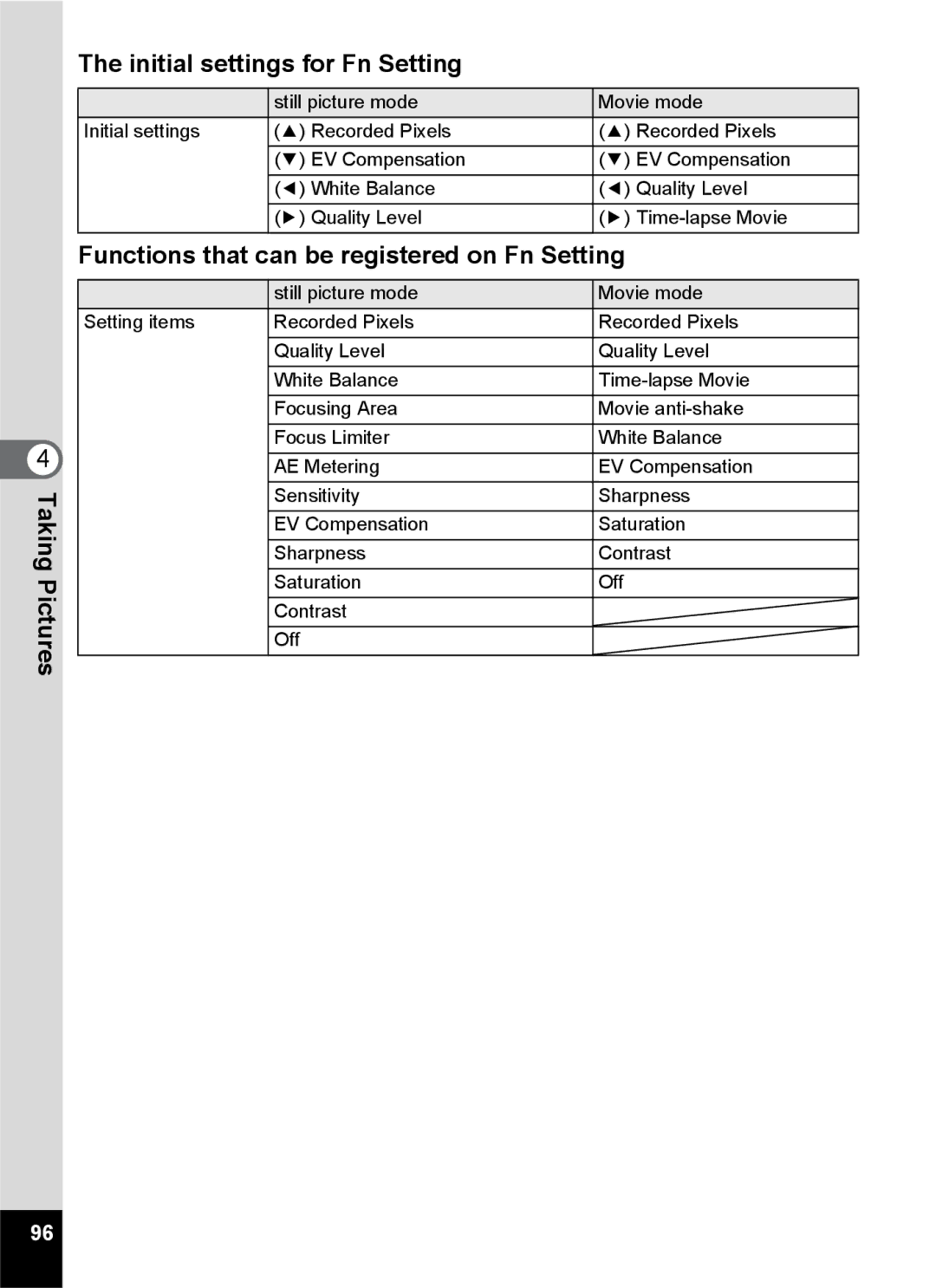 Pentax Optio S6 specifications Initial settings for Fn Setting, Functions that can be registered on Fn Setting, Taking 