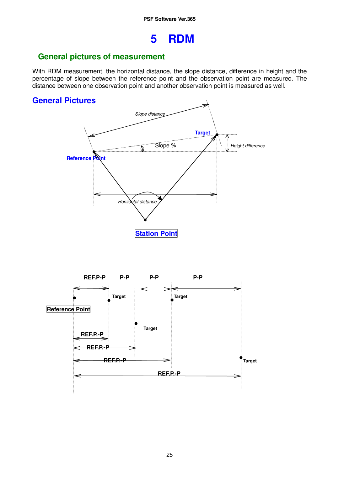 Pentax R-335(N), R-325(N), R-323(N), R-322(N), R326 instruction manual Rdm, Ref.P-P, Reference Point, Ref.P.-P 