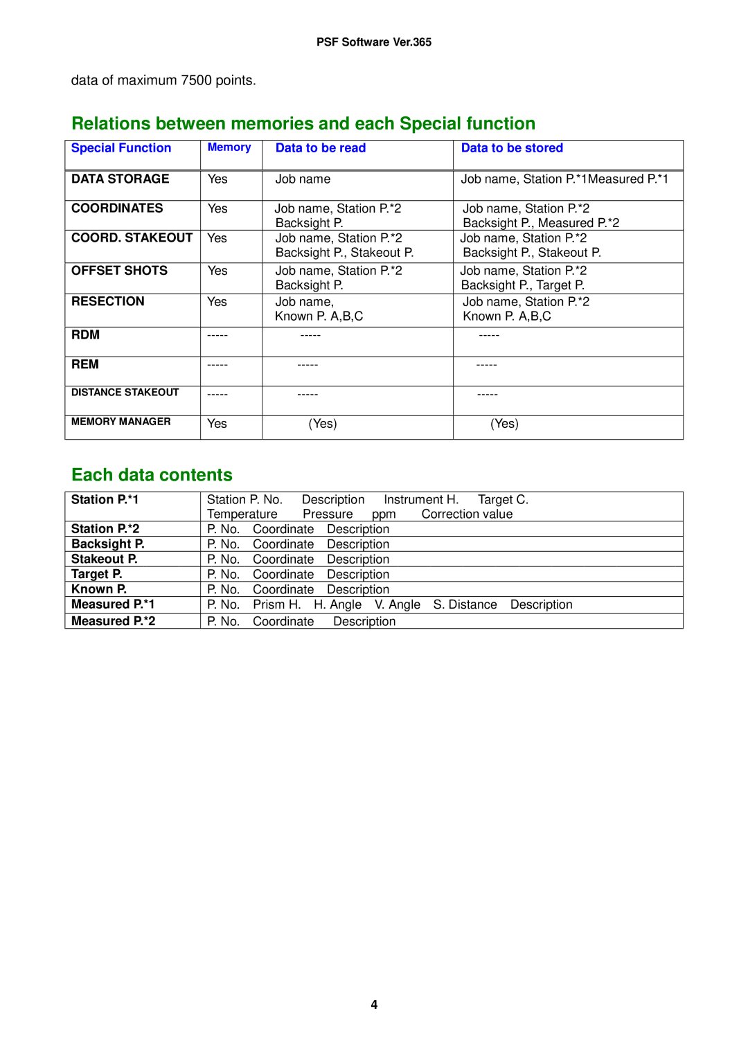 Pentax R-325(N), R-335(N), R-323(N), R-322(N), R326 instruction manual Relations between memories and each Special function 