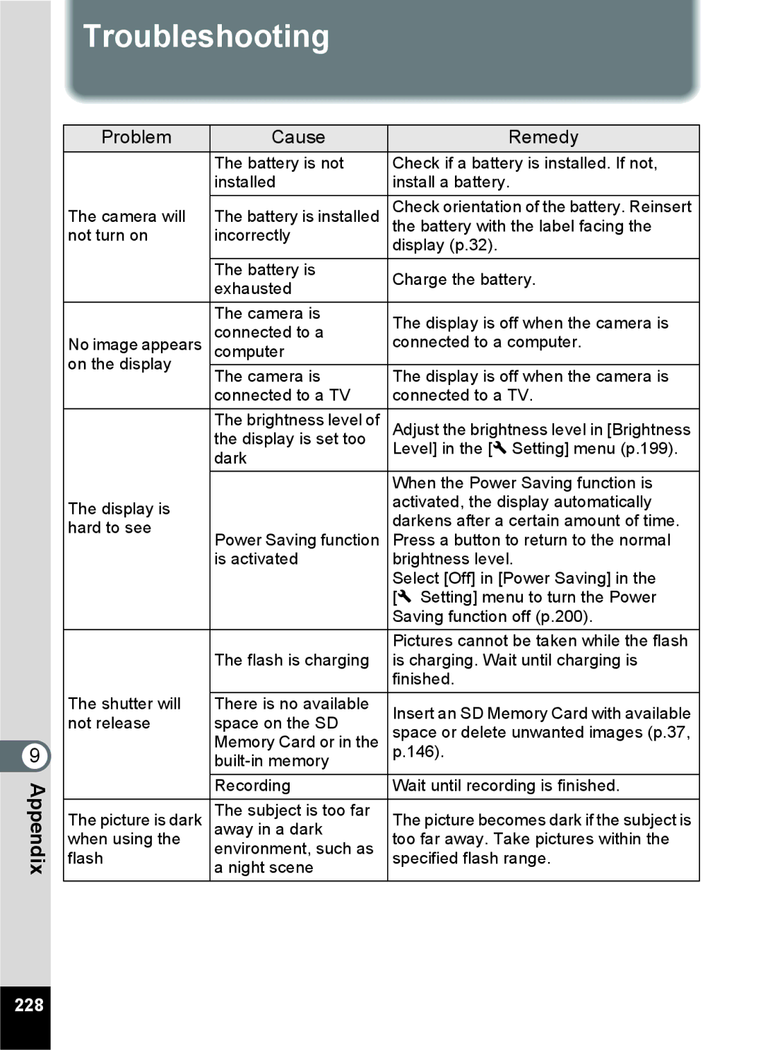 Pentax RZ10, 16841, 16826, 16811, 16861 manual Troubleshooting, Problem Cause Remedy, 228 