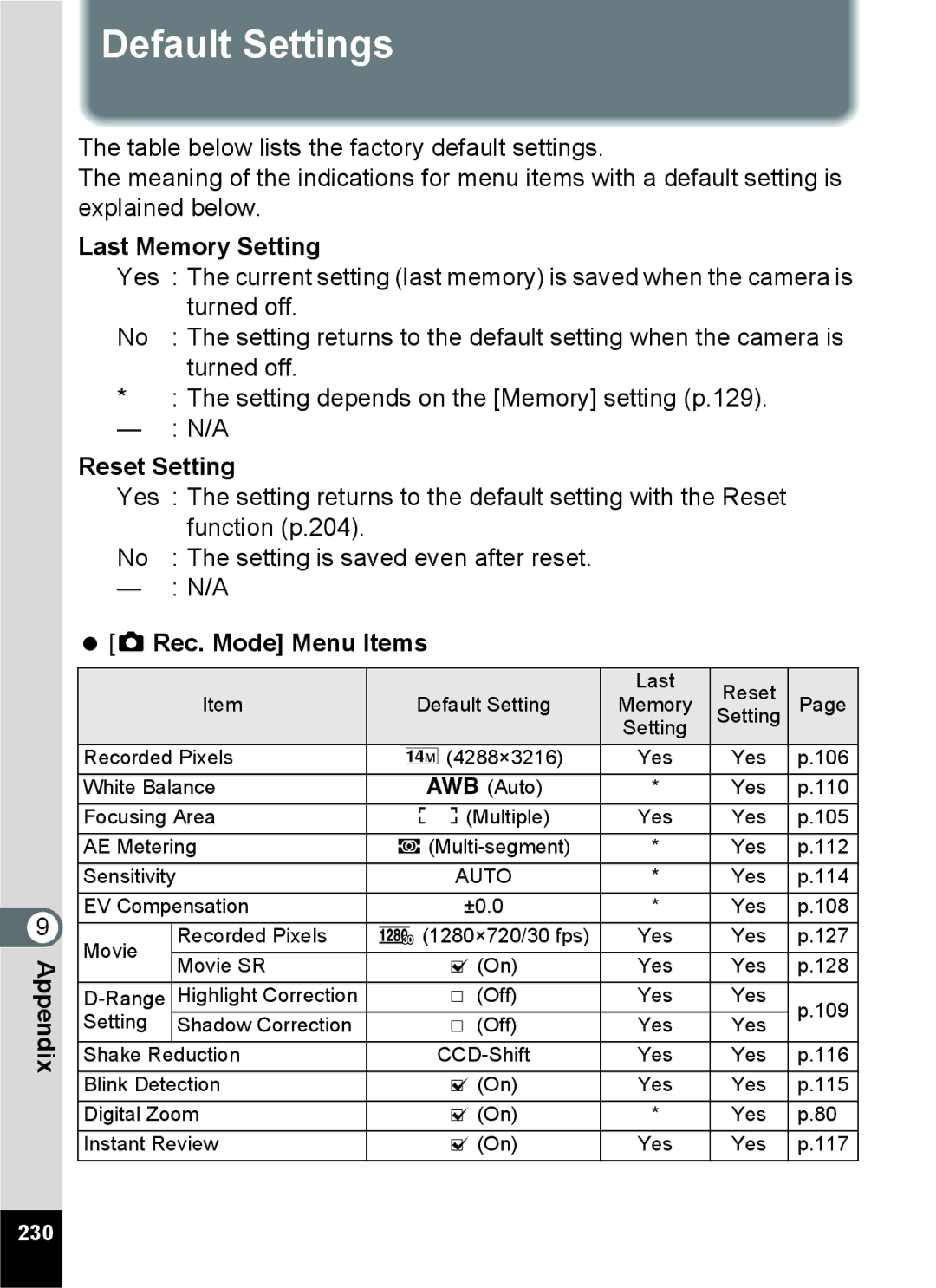 Pentax 16826, RZ10, 16841, 16811, 16861 Default Settings, Last Memory Setting, Reset Setting,  a Rec. Mode Menu Items, 230 