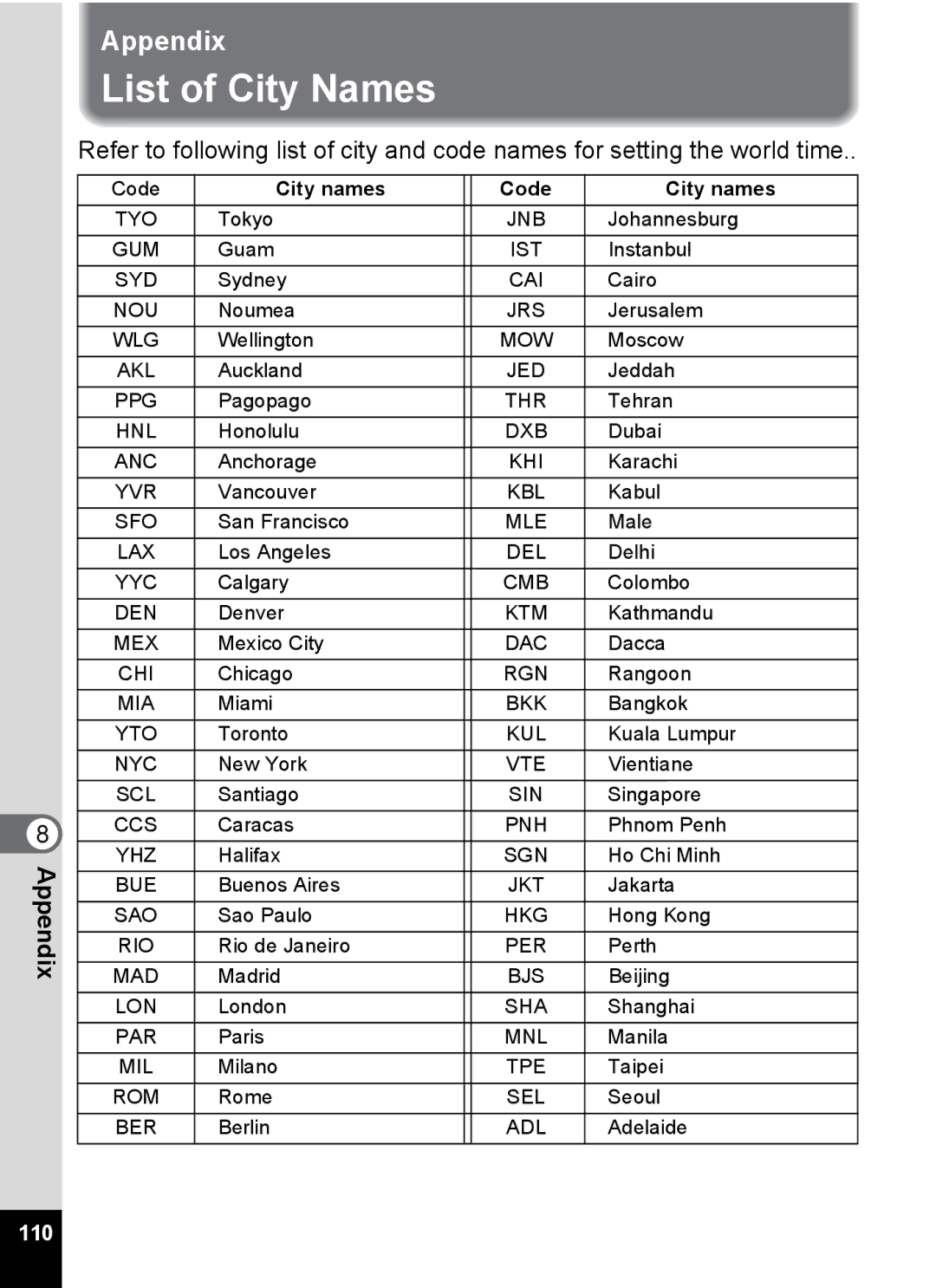 Pentax S4 manual List of City Names, City names Code 