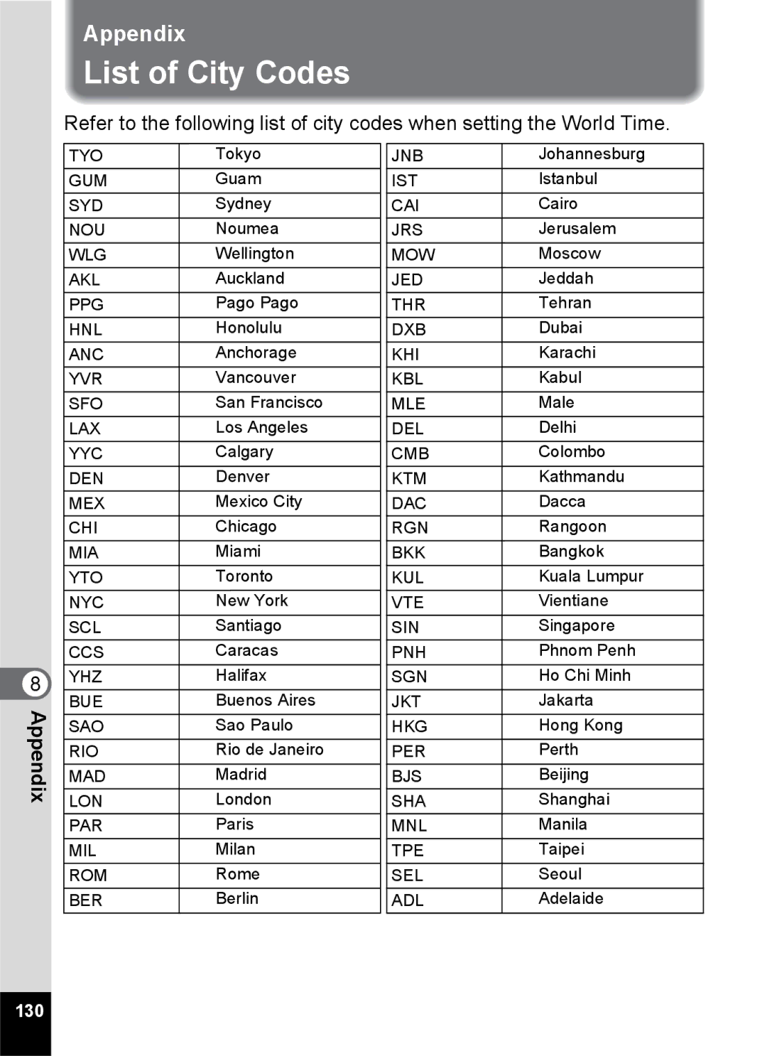 Pentax S45 specifications List of City Codes 