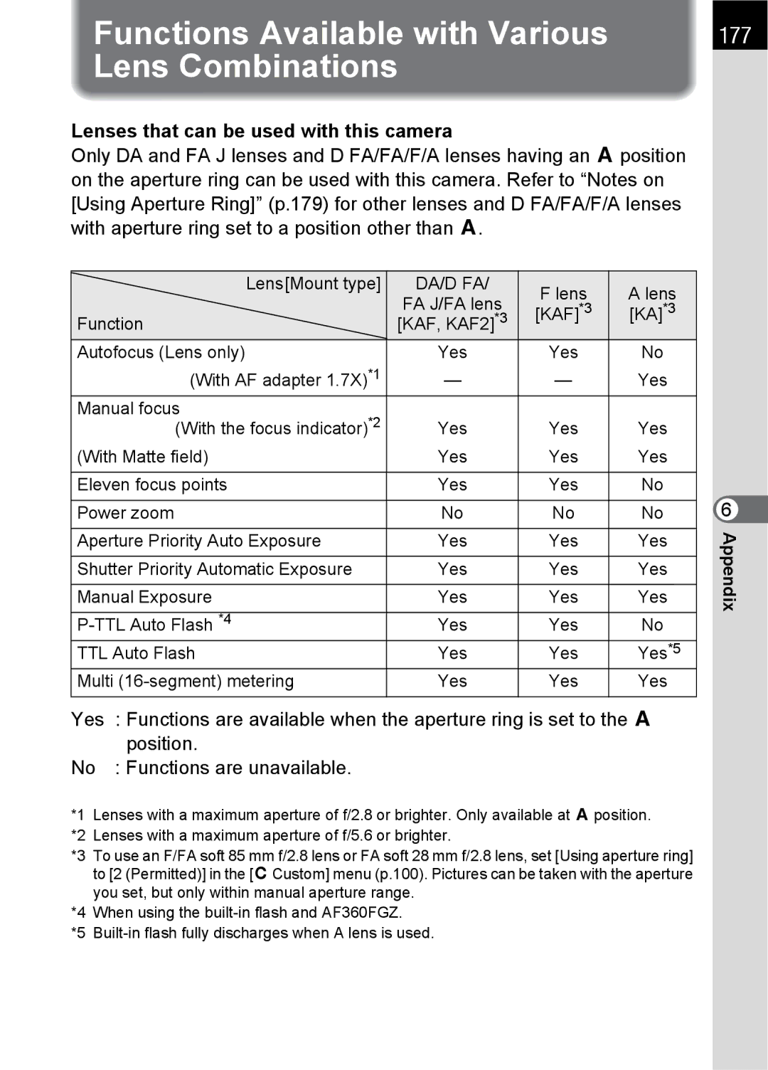 Pentax SLR specifications Functions Available with Various, Lens Combinations, Lenses that can be used with this camera 