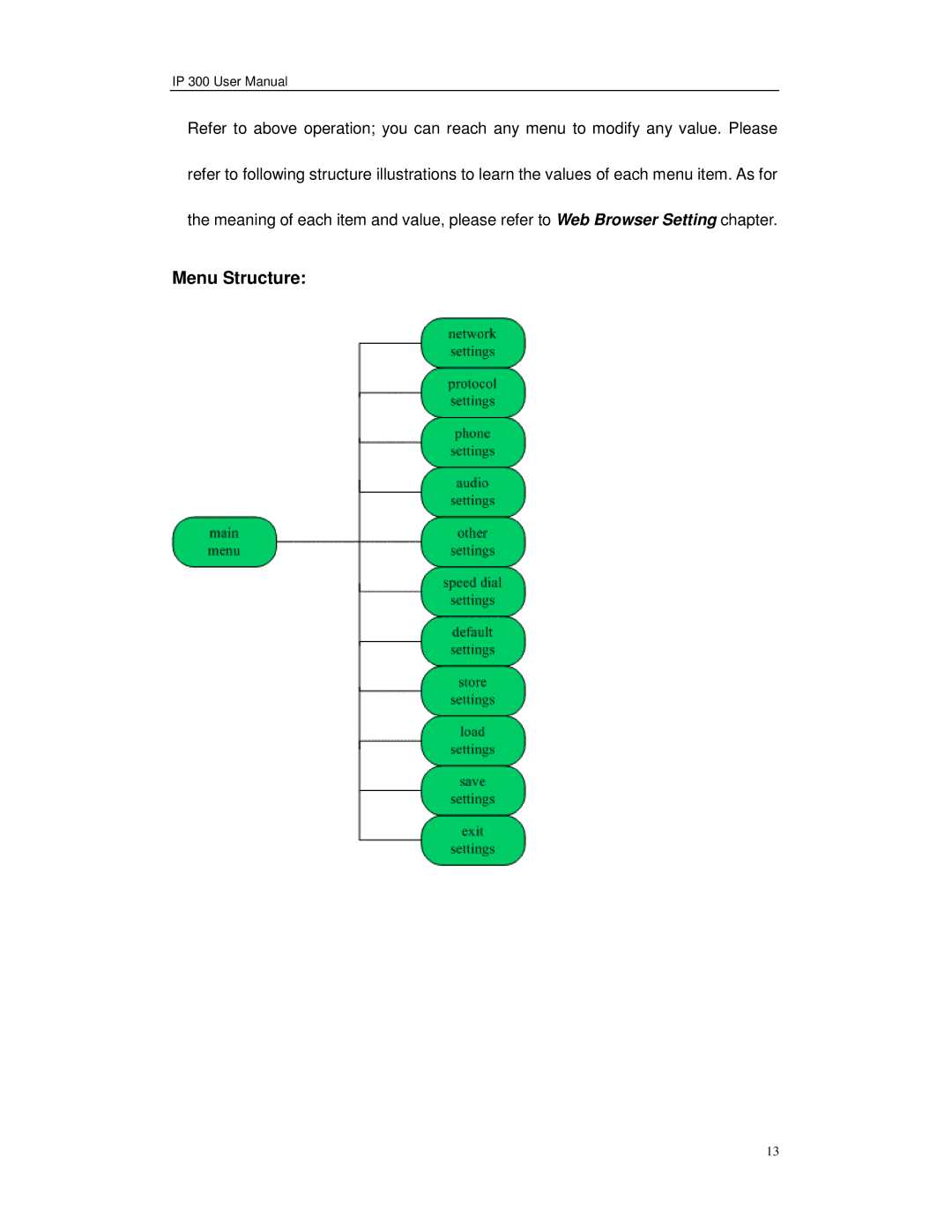 Perfectone Net Ware IP 300 manual Menu Structure 