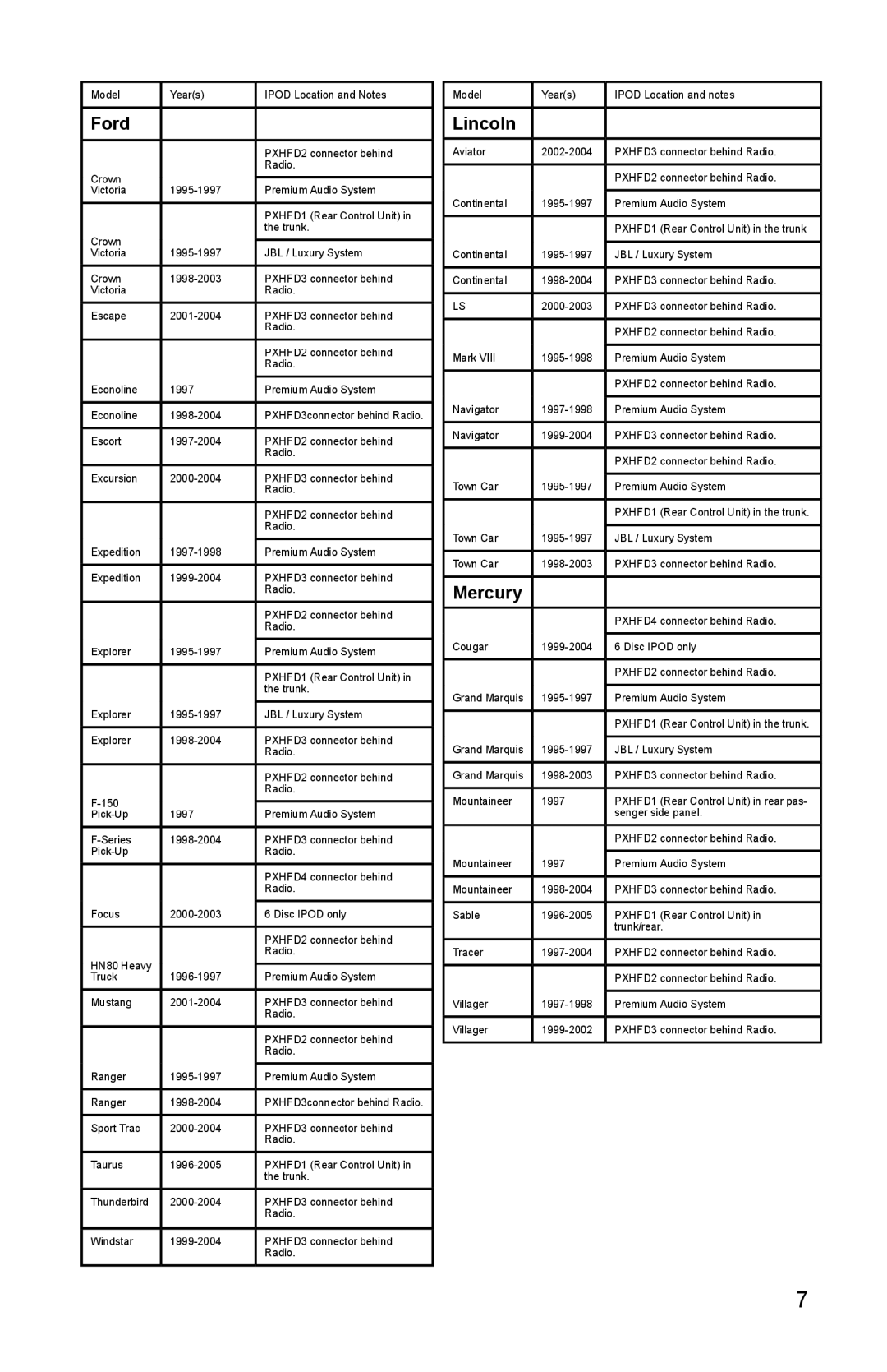 Peripheral Electronics Aux2Car instruction manual Ford, Lincoln, Mercury 